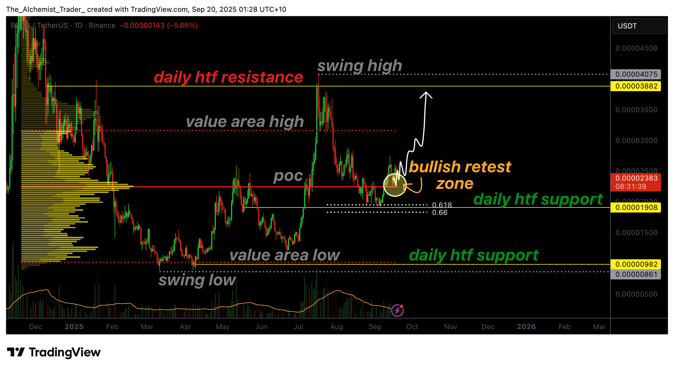 Bonk price confirms bullish retest with volume, is a reversal possible? - 1
