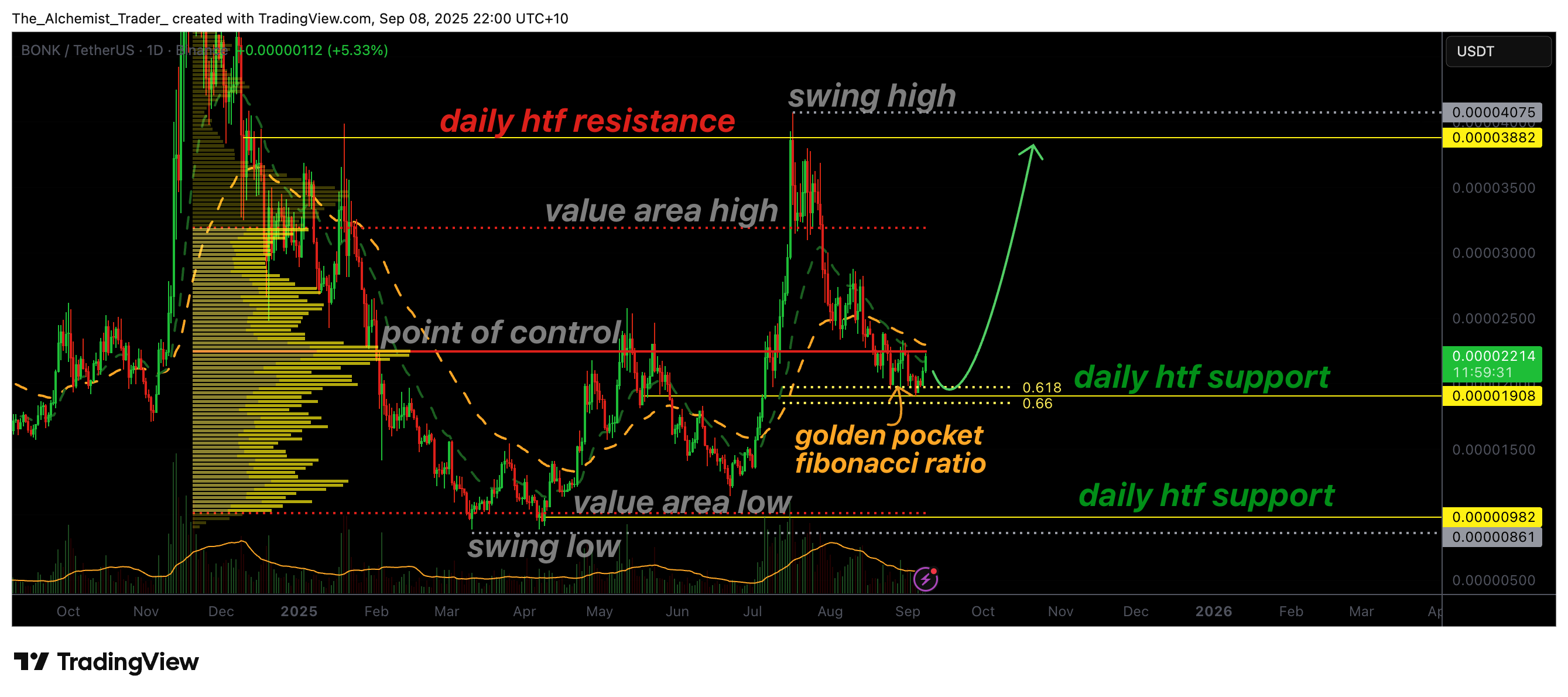 Bonk price holds golden pocket and bounces, is a reversal possible? - 2