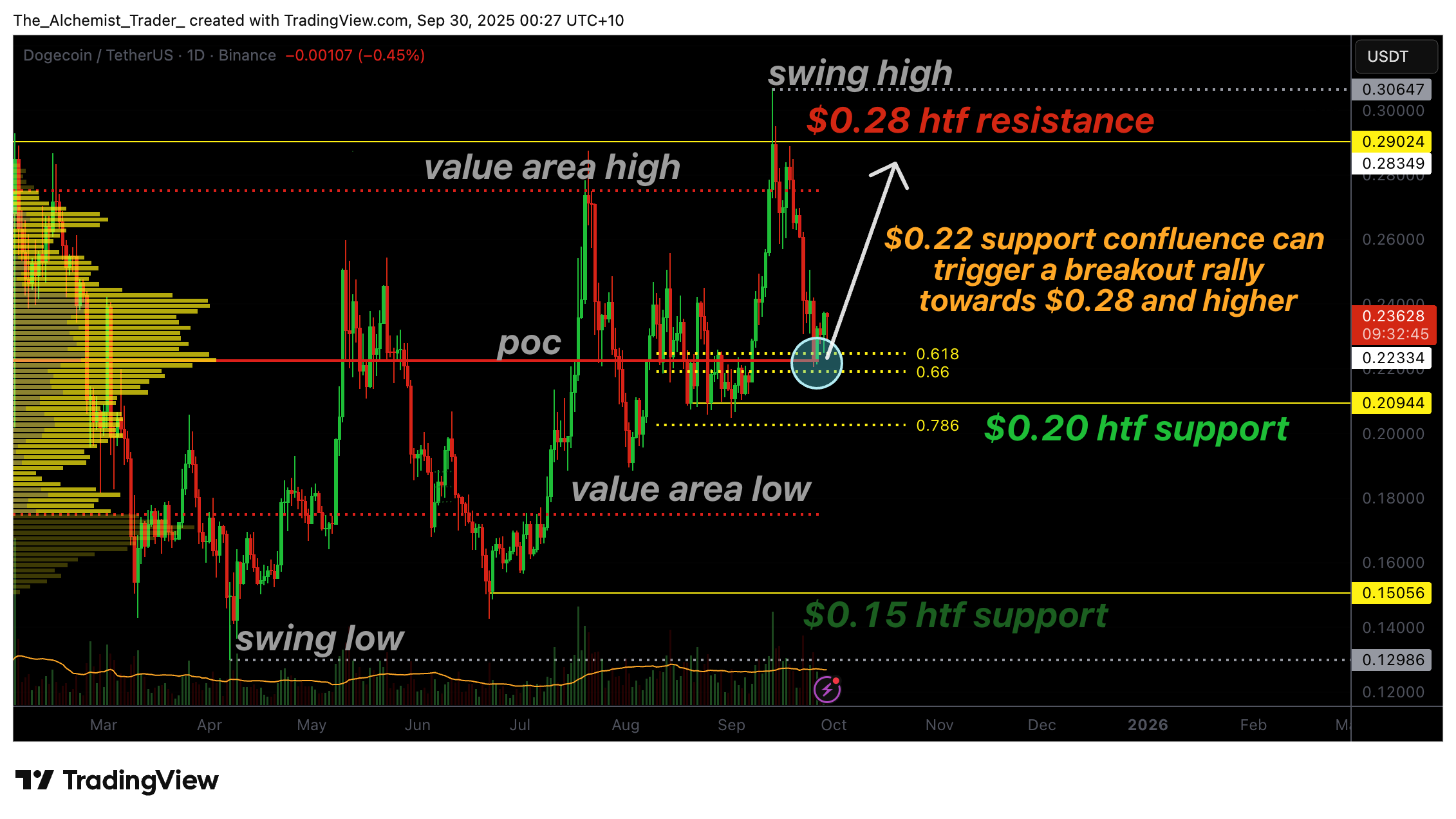 Dogecoin price: Can $0.22 support trigger a breakout? - 1