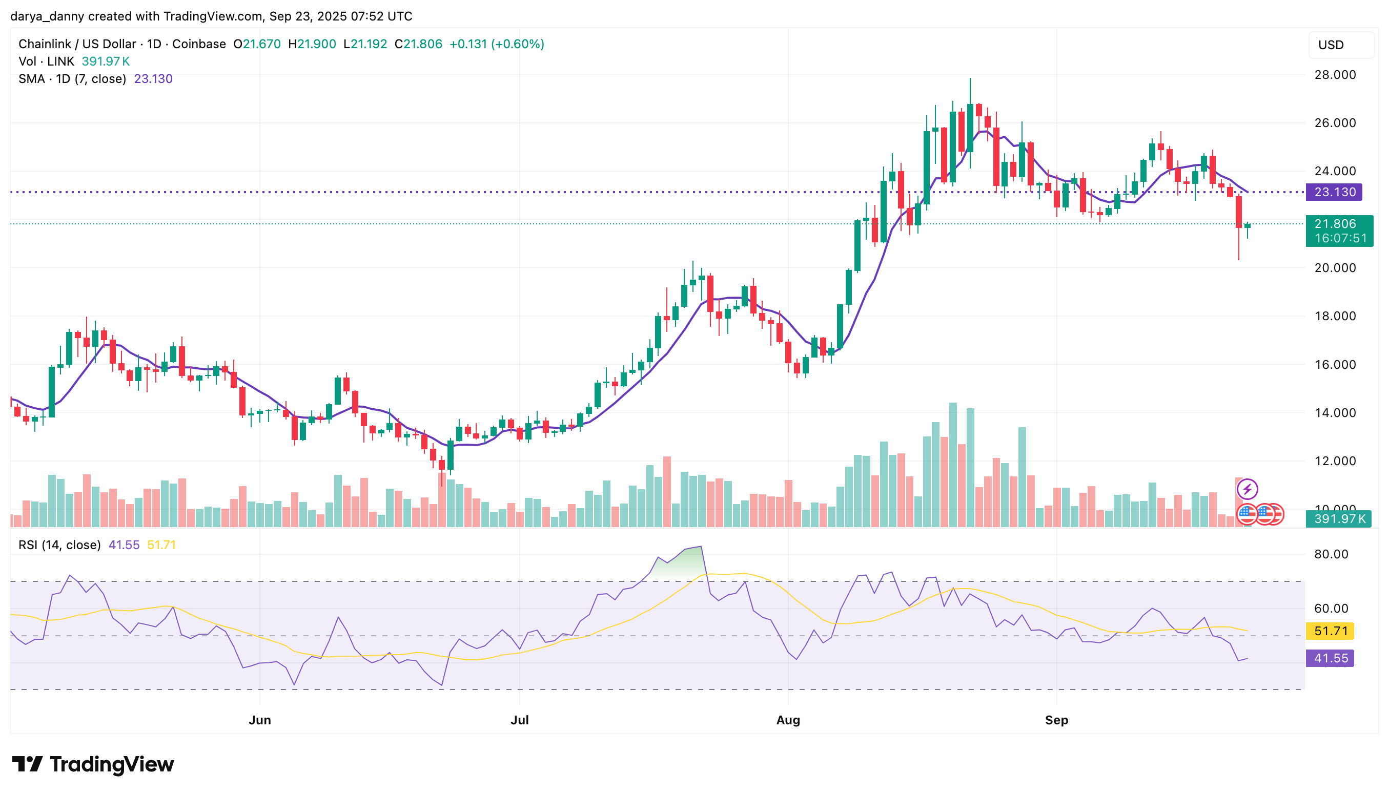 Can Chainlink price bounce back as whales accumulate 800K LINK? - 1
