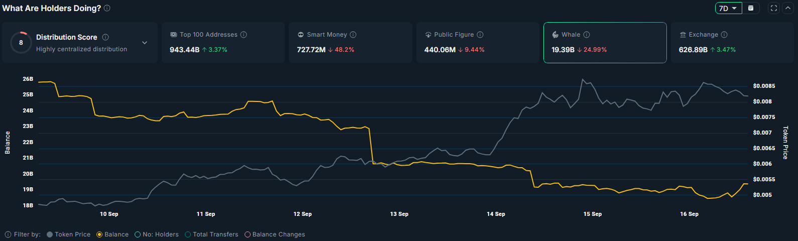The number of tokens held by whales, Smart Money and public figure have dropped over the past 7 days.
