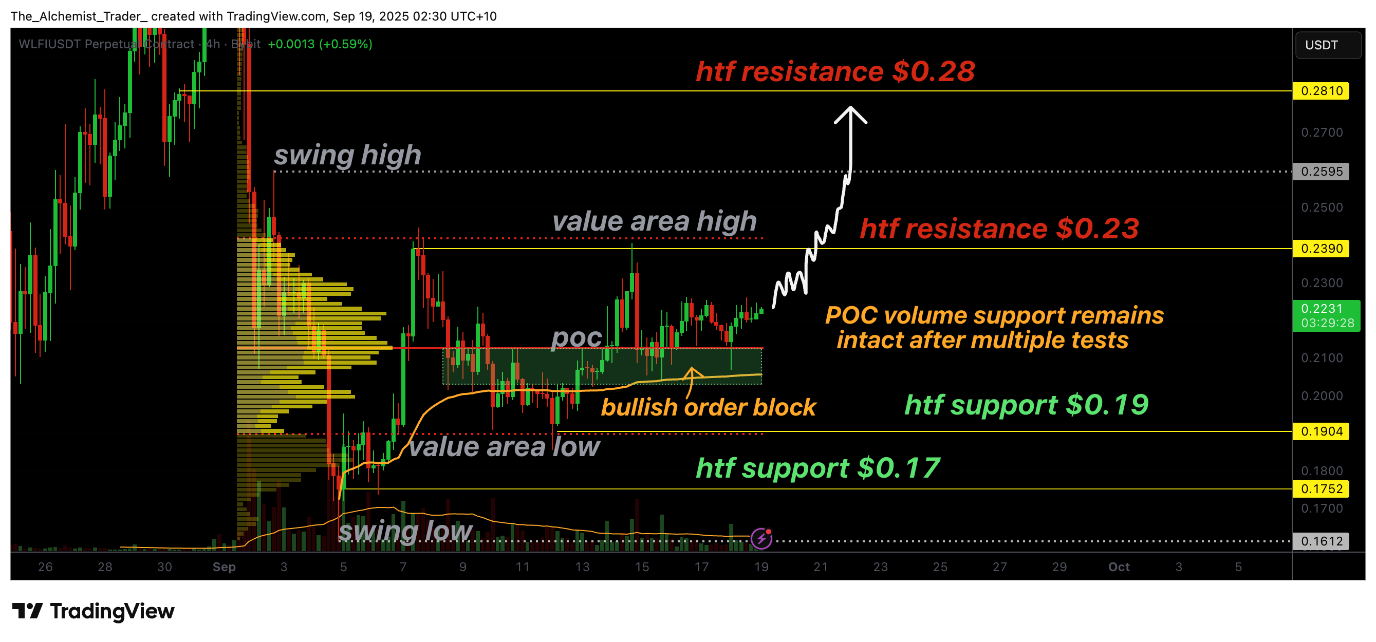 Can WLFI price surge to $0.28 after strong bounce?  - 1