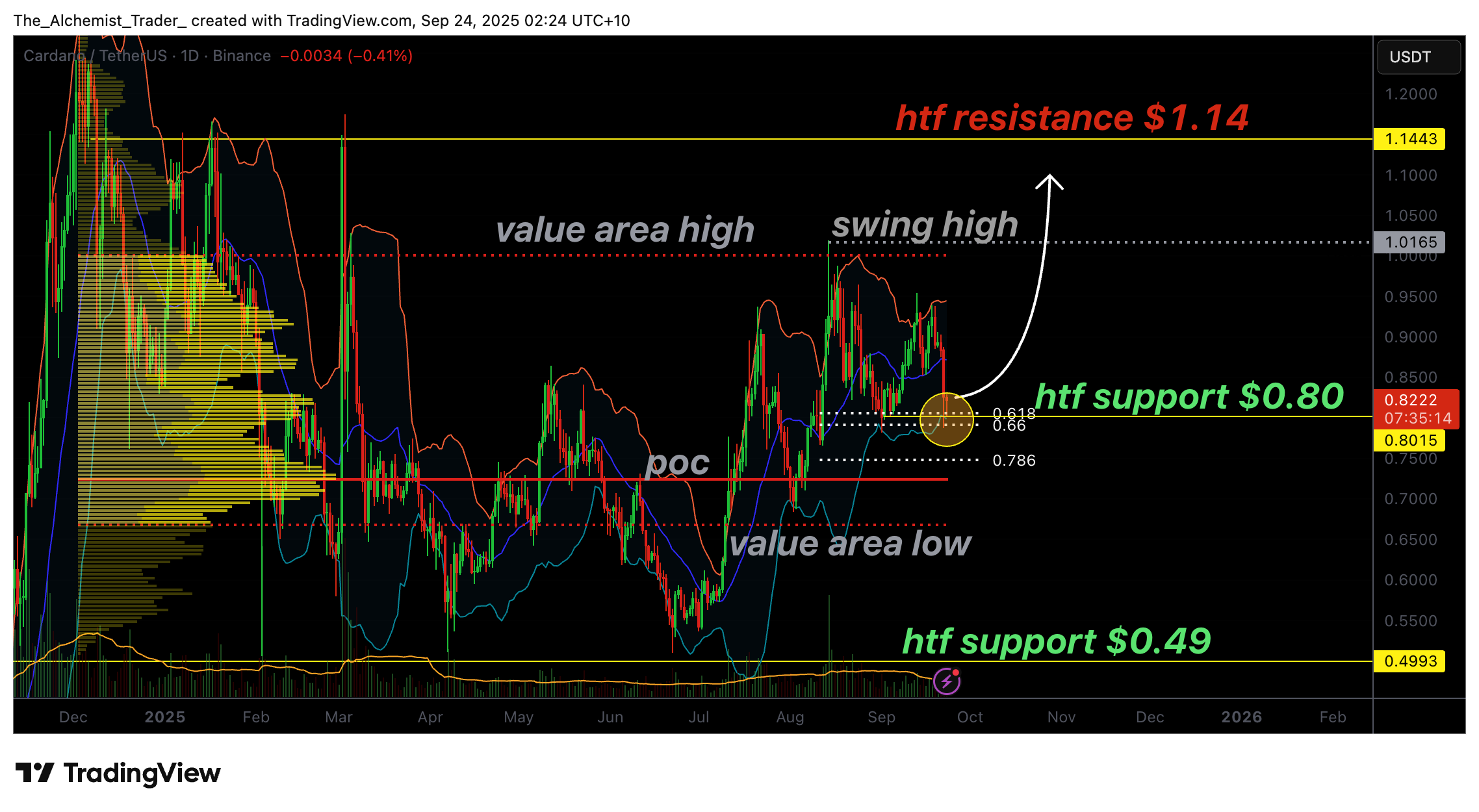Cardano price confirms bullish retest as price enters oversold conditions - 1