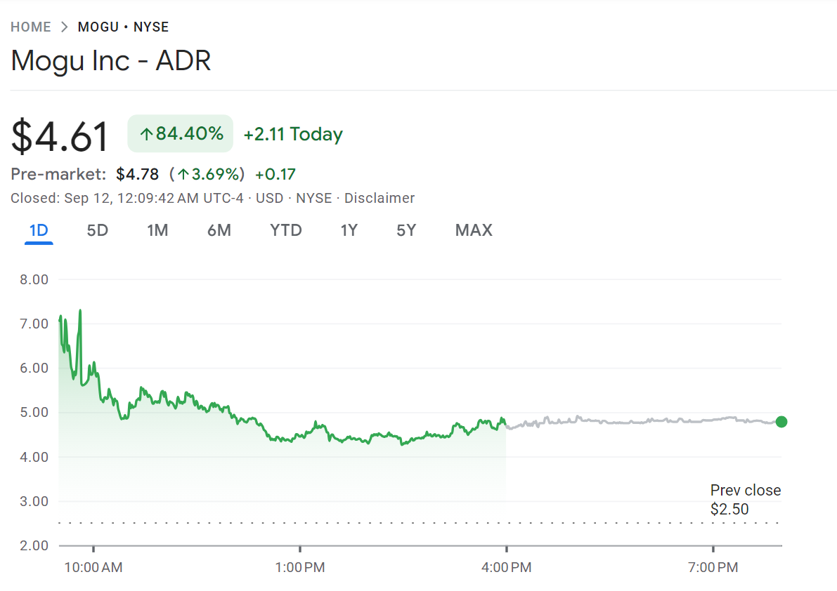 Price chart for the MOGU stock after the crypto purchase announcement | Source: Google Finance