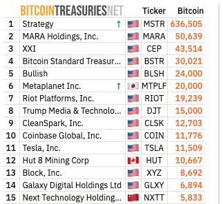 Top 15 public companies by the amount of Bitcoin they hold