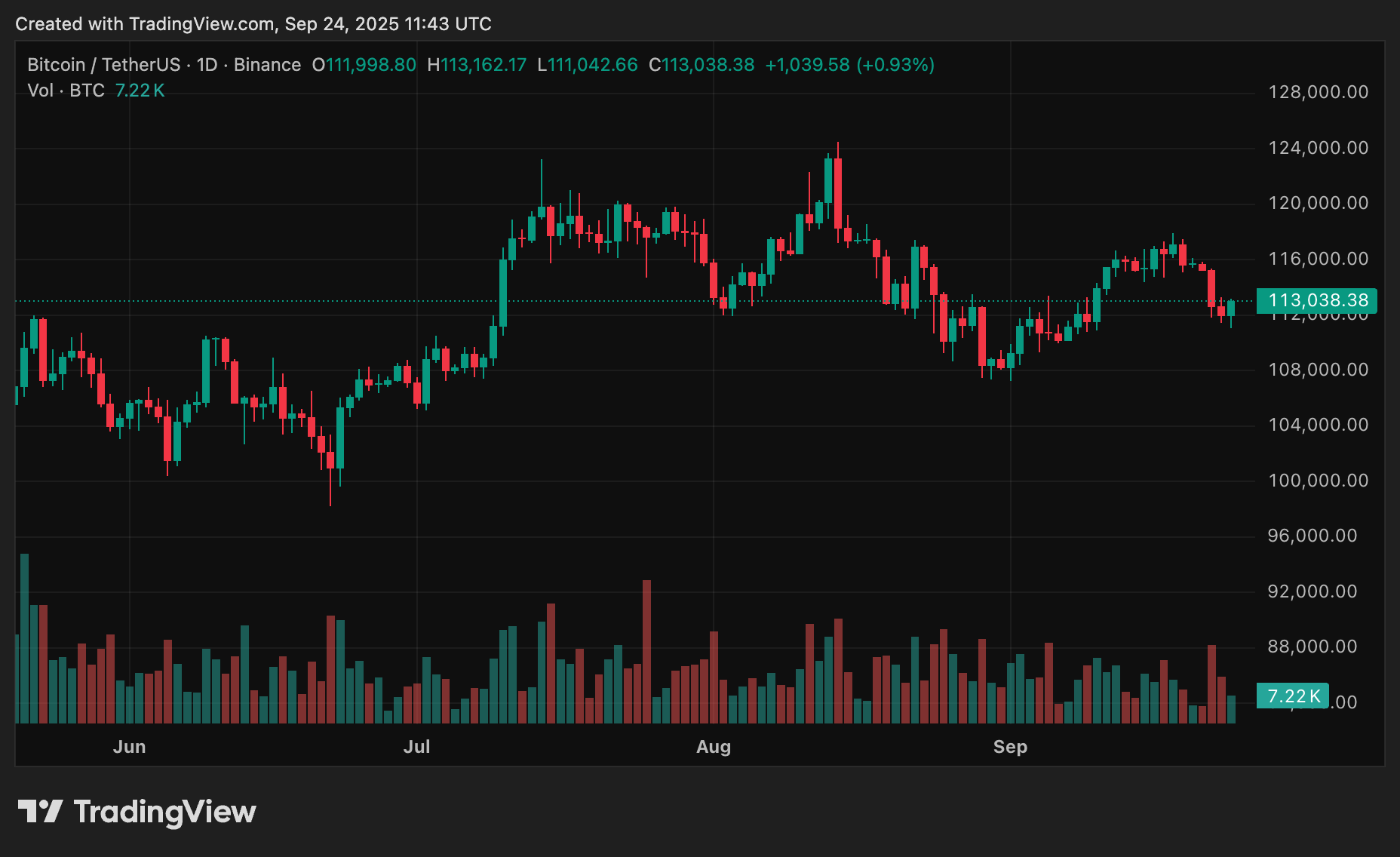 Bitcoin price chart amid crypto market downturn.