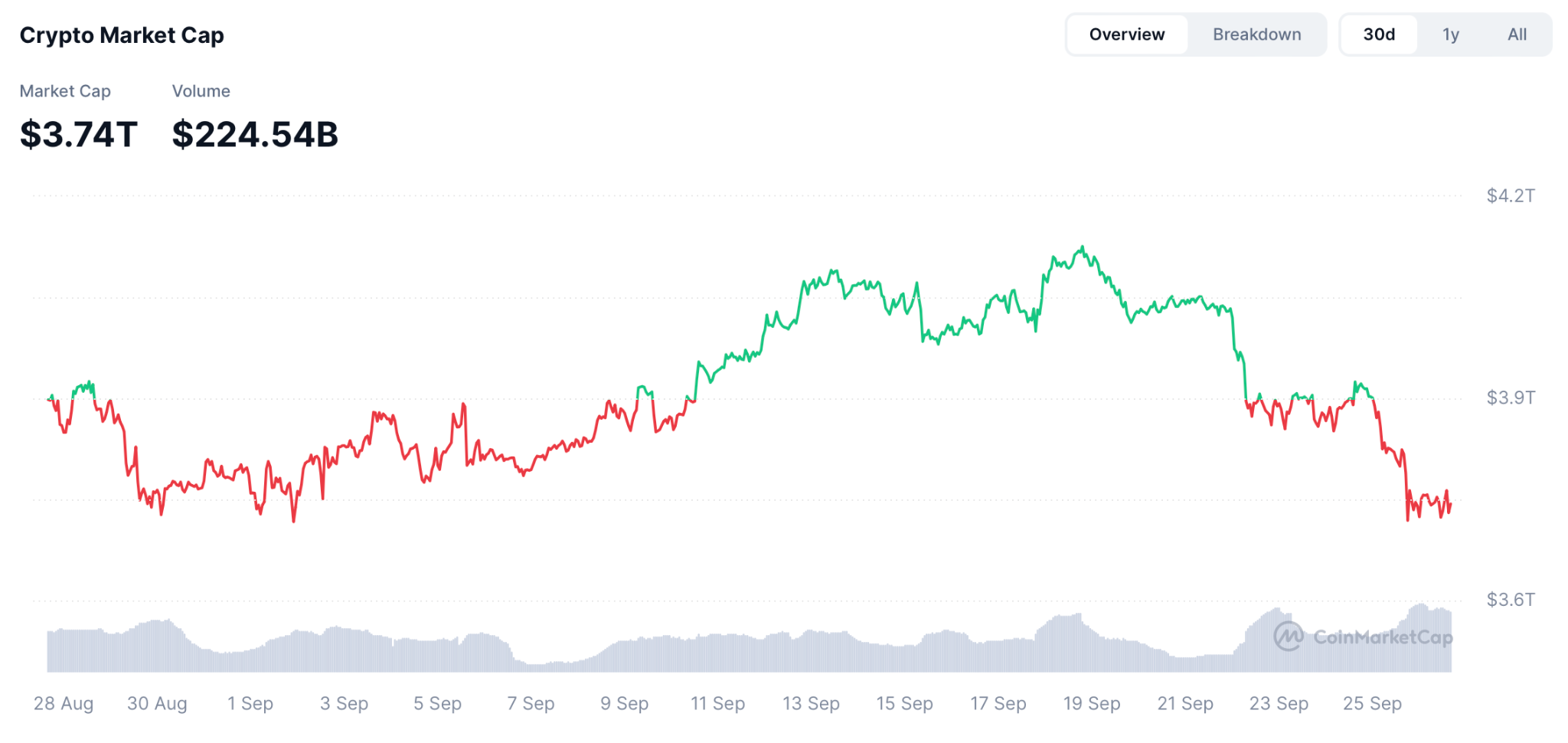 Crypto sheds $400 billion in a week as Uptober nears — “worst case is $50K BTC” - 2