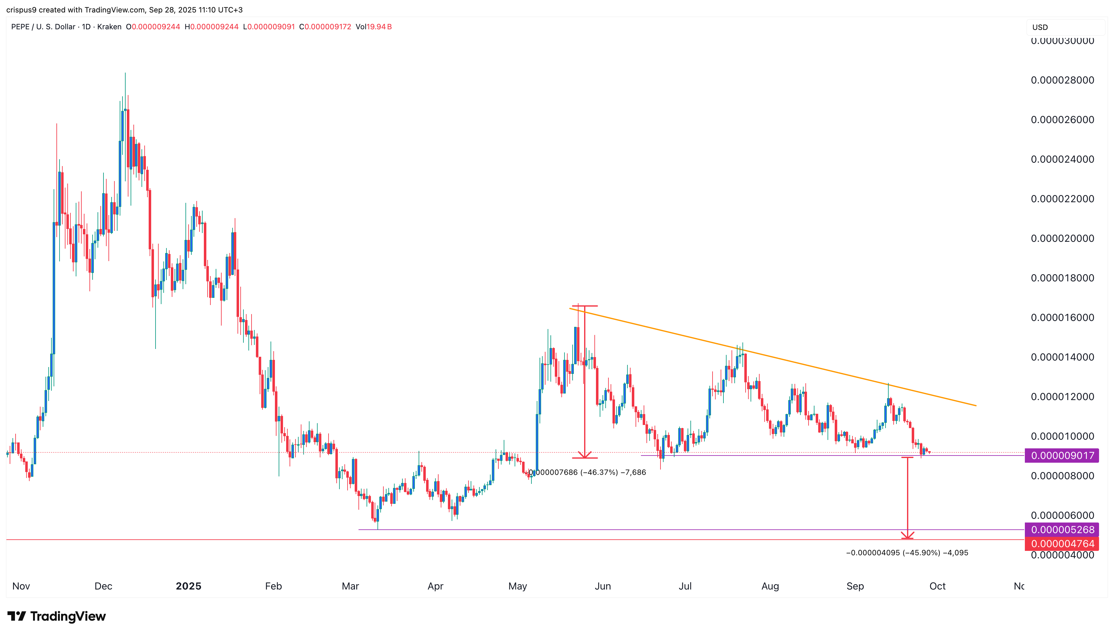 Pepe Coin price in a pinch: Descending triangle points to deeper crash - 1