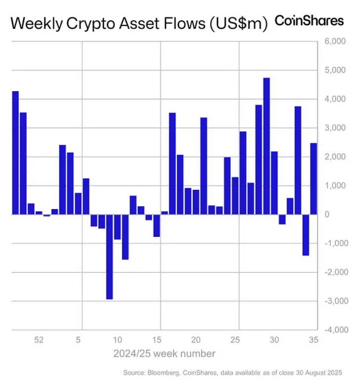 CoinShares' chart depicting weekly inflows for digital asset investment products | Source: CoinShares