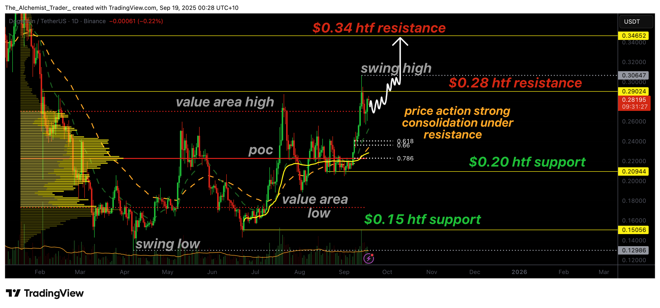 Dogecoin bullish price structure continues as memecoin index rises - 1