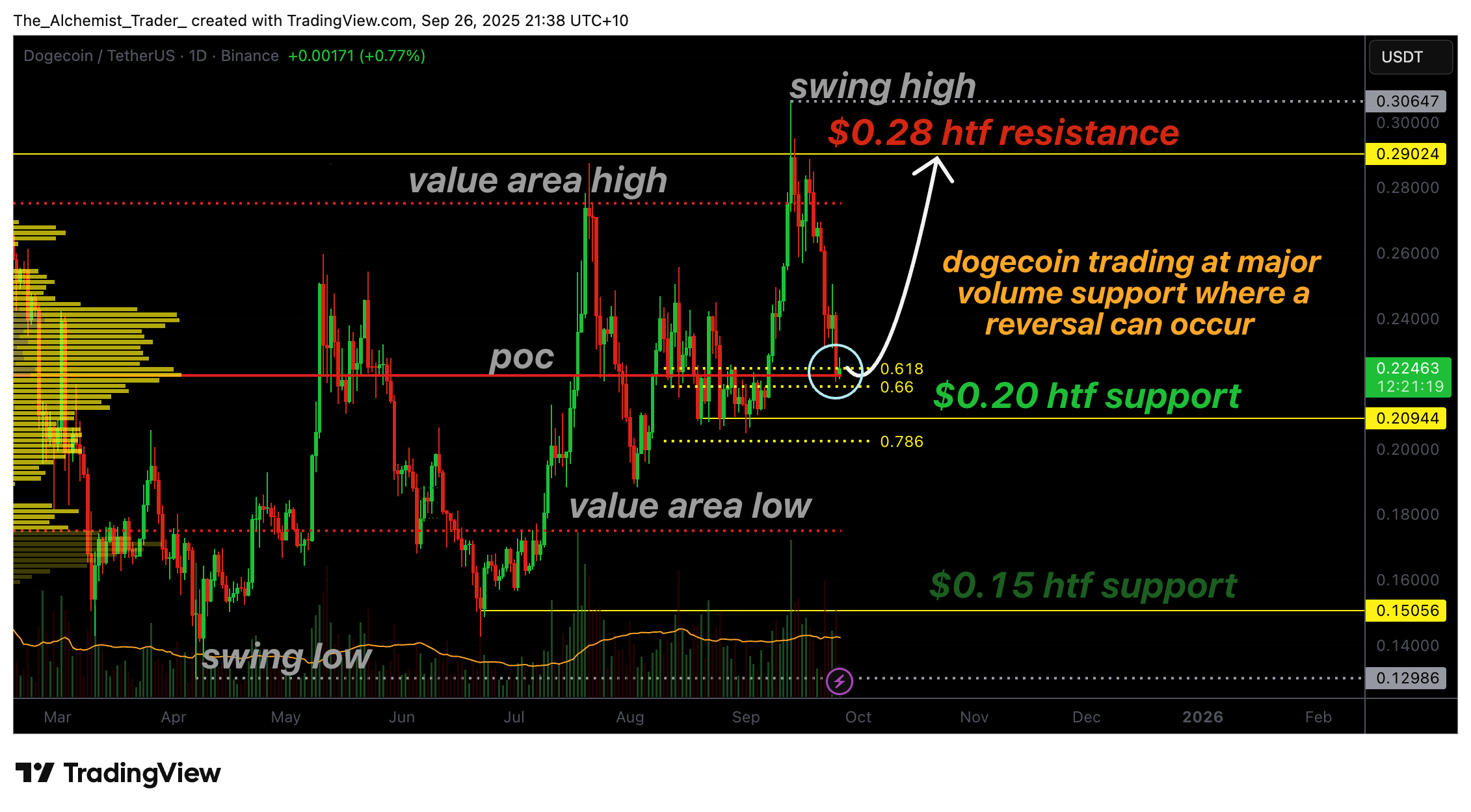 Dogecoin price holds major volume support at $0.22, is a reversal possible? - 1