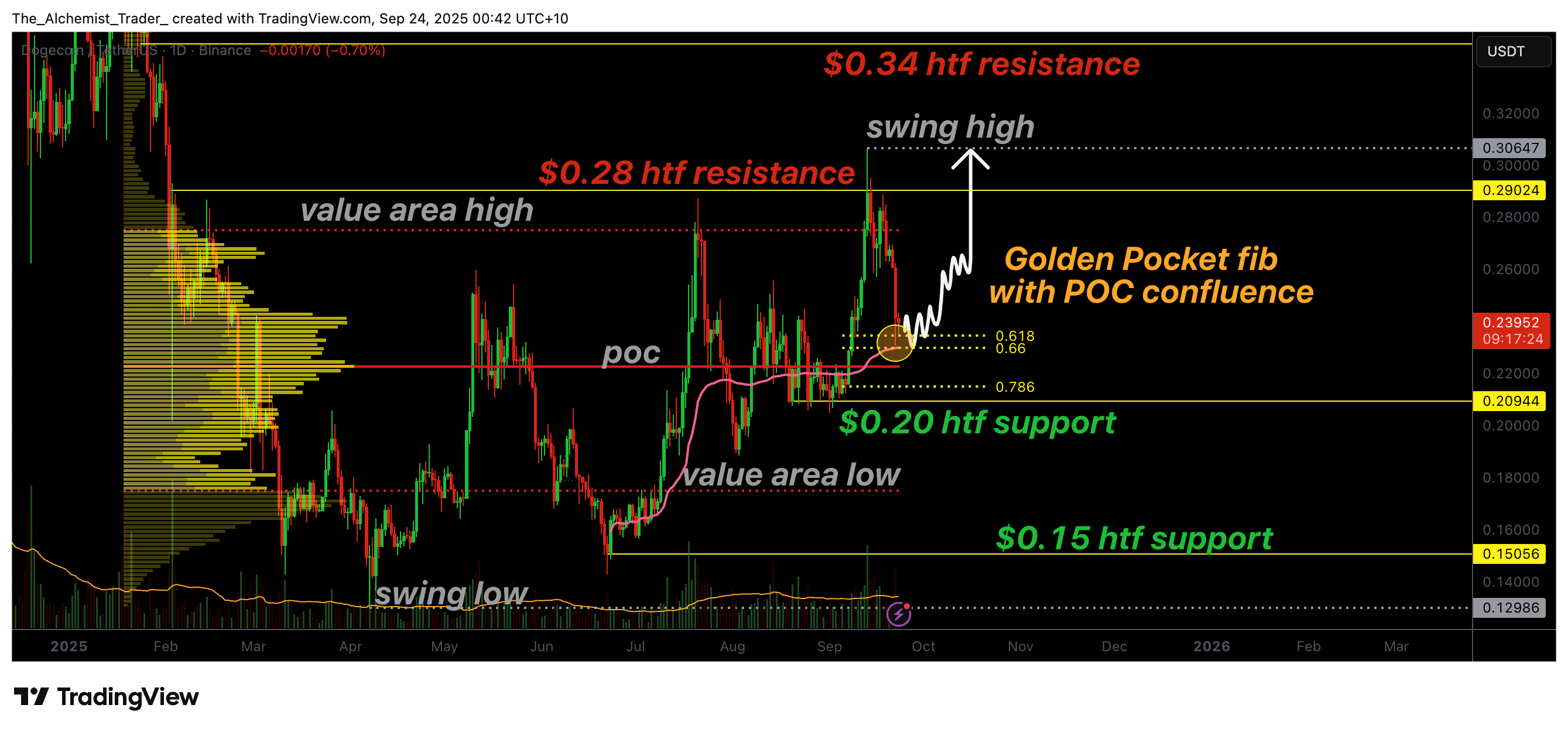 Dogecoin price stalls at golden pocket, is a reversal possible? - 1