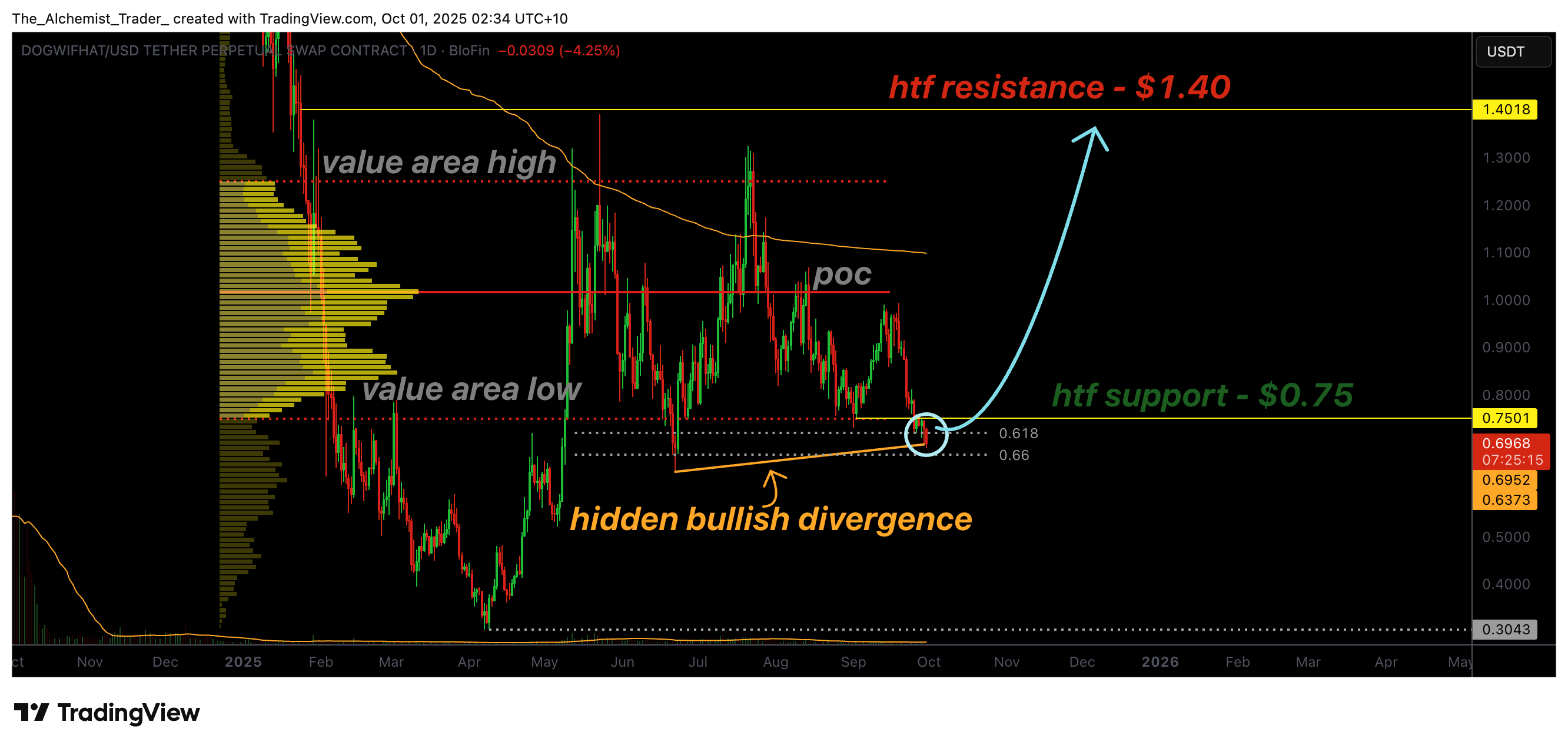 Dogwifhat price corrects into $0.75 support with a hidden bullish divergence, is the bottom near? - 1