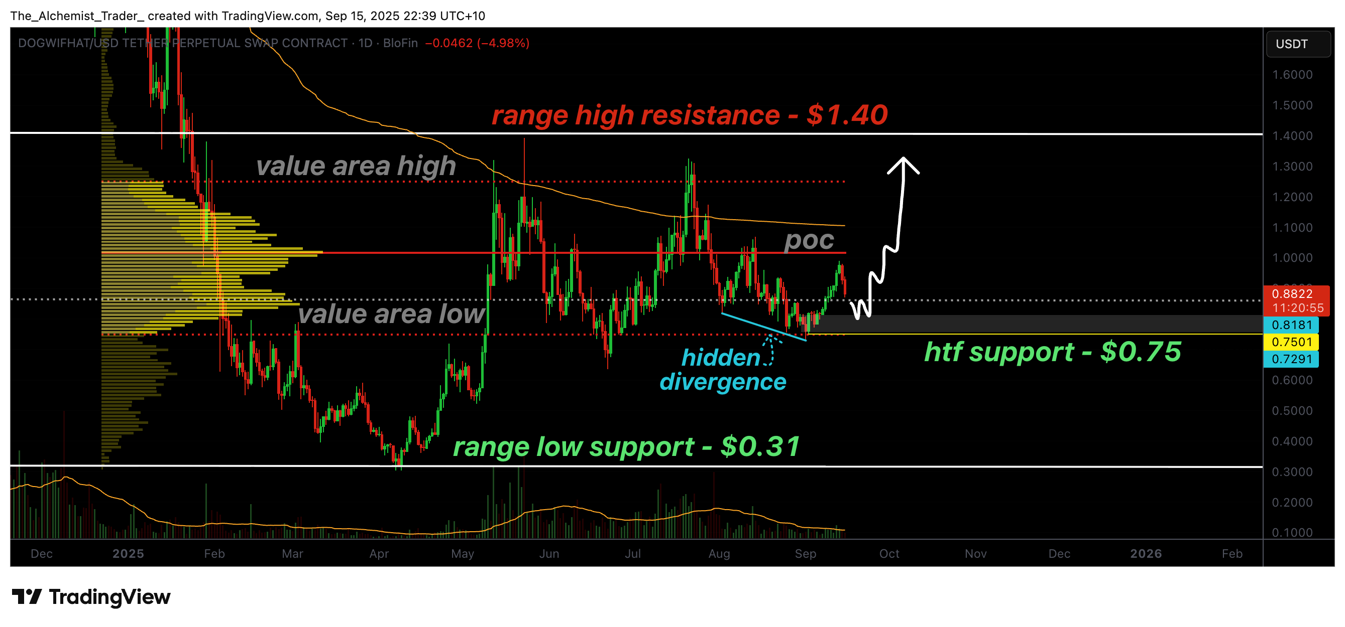 Dogwifhat price corrects with a hidden bullish divergence: is a reversal possible? - 1