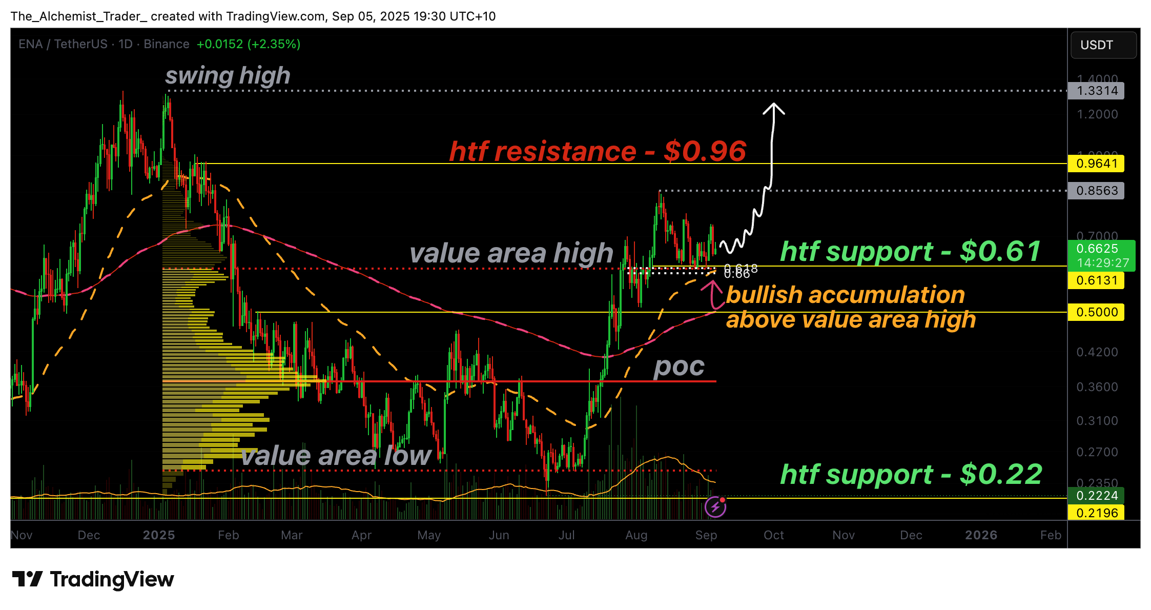Ethena price bullish accumulation suggests rally to $1.33 - 1