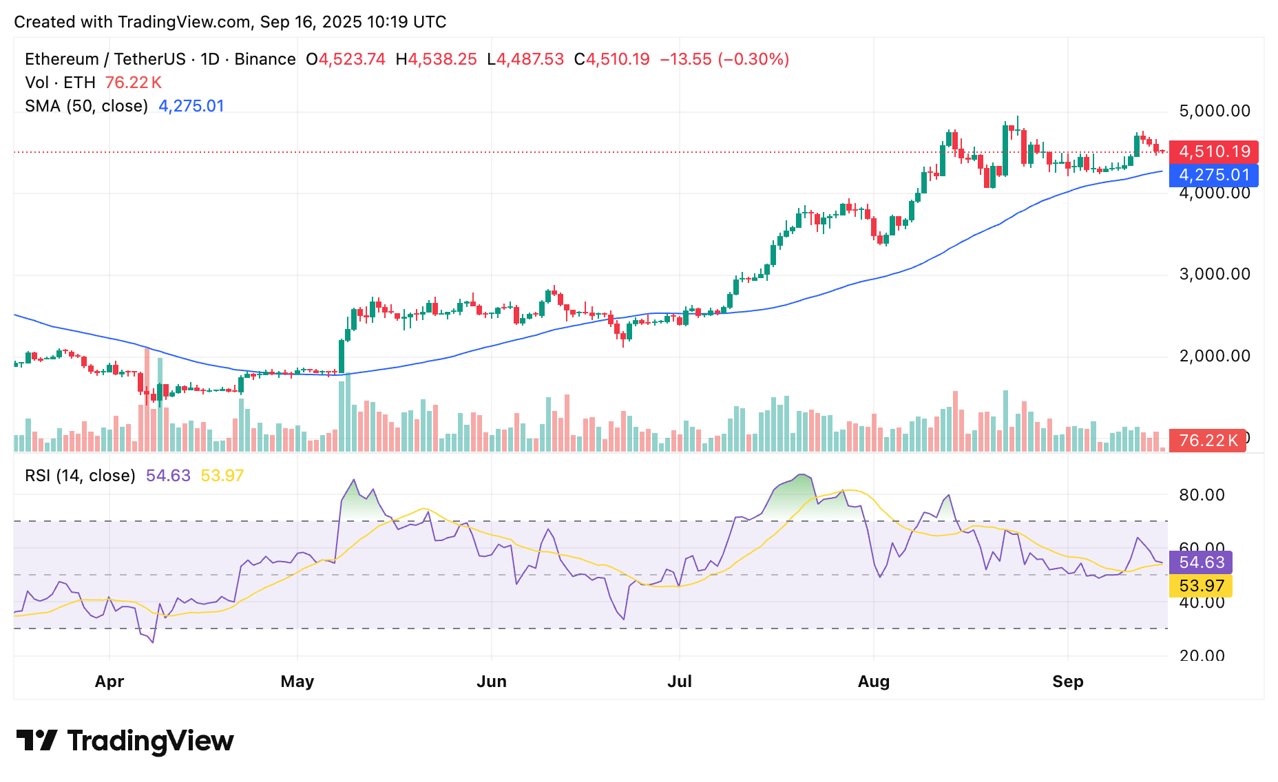 crypto.news chart showing ETH price holding above key support as Ethereum ETF inflows recover.