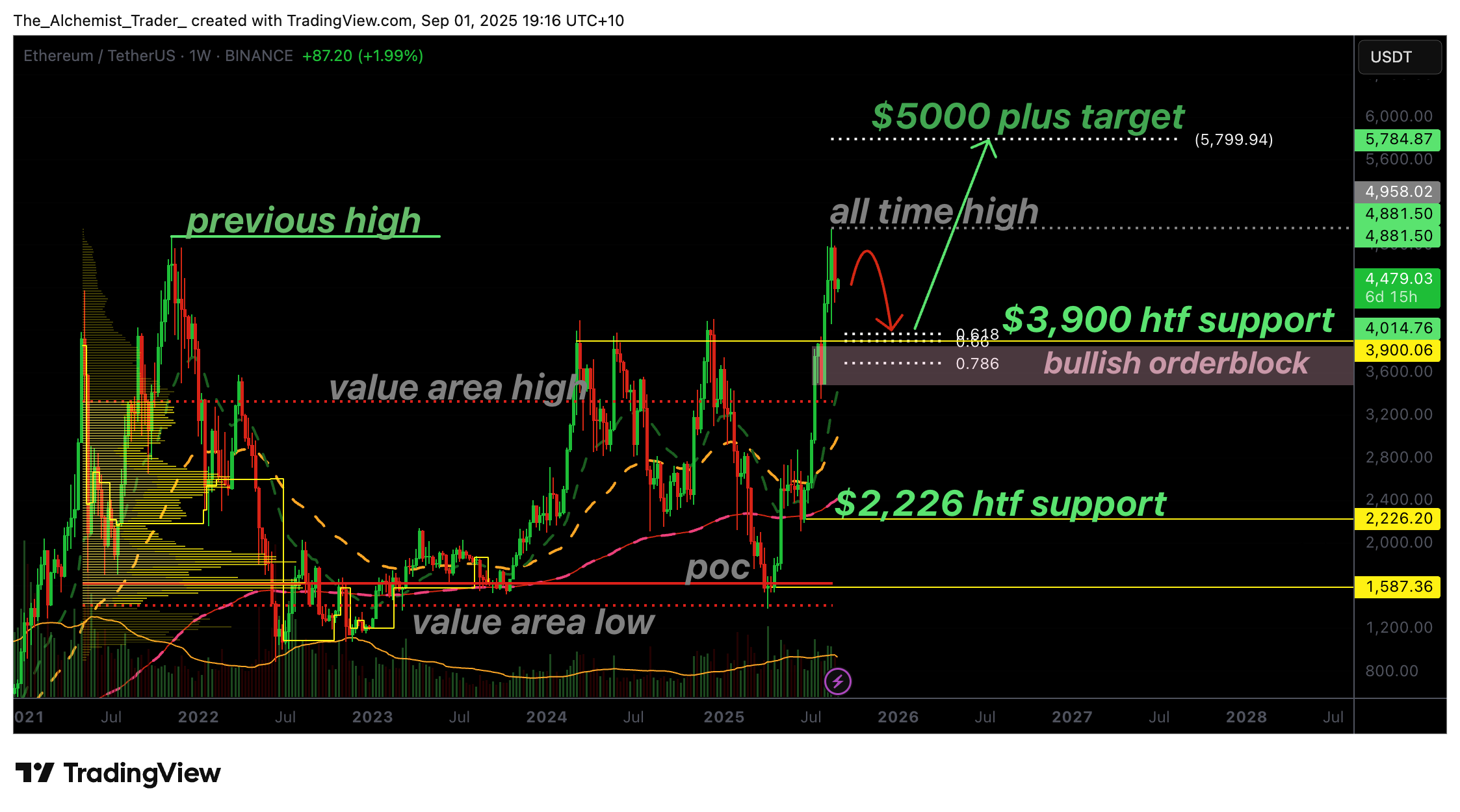 Ethereum price consolidates near all-time high, rally to $5,000 possible? - 1