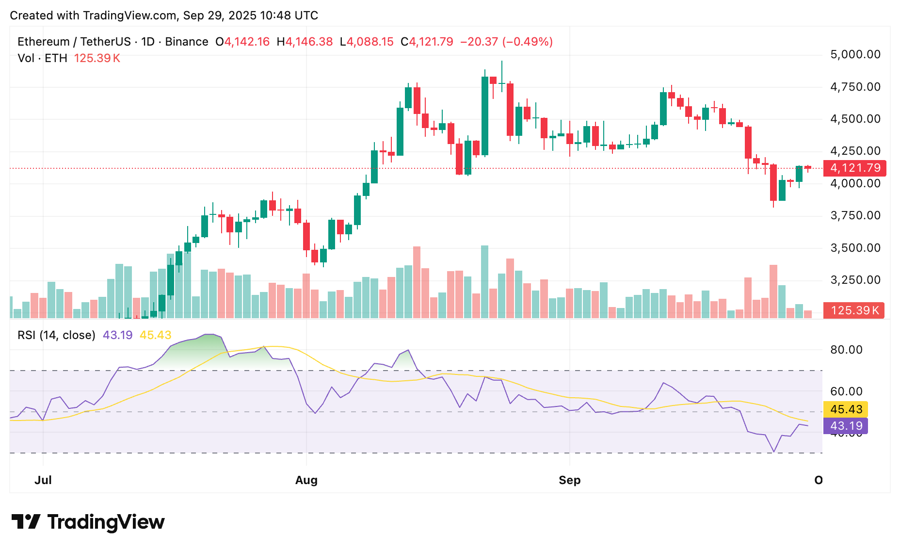 Chart from crypto.news showing Ethereum price and RSI amid ETF outflows.