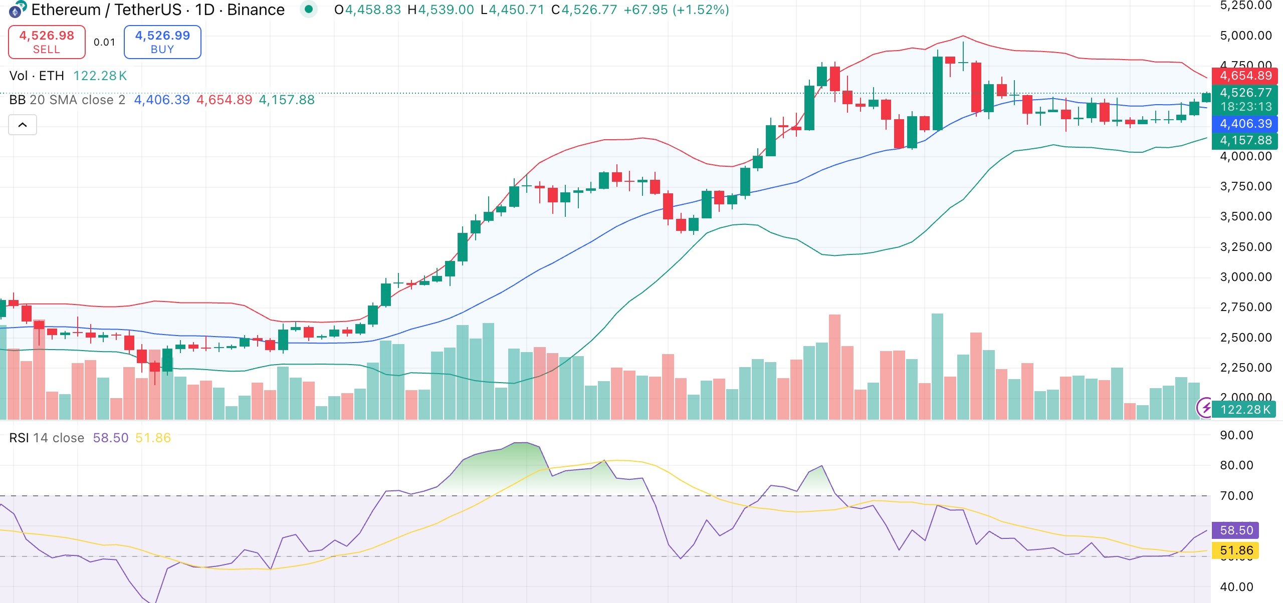 Ethereum price reclaims $4,500 amid strong exchange outflows rising institutional demand  - 1