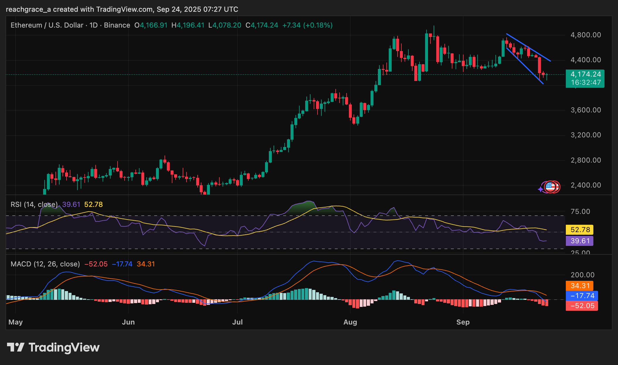Chart from TradingView showing Ethereum price trend and technical indicators.
