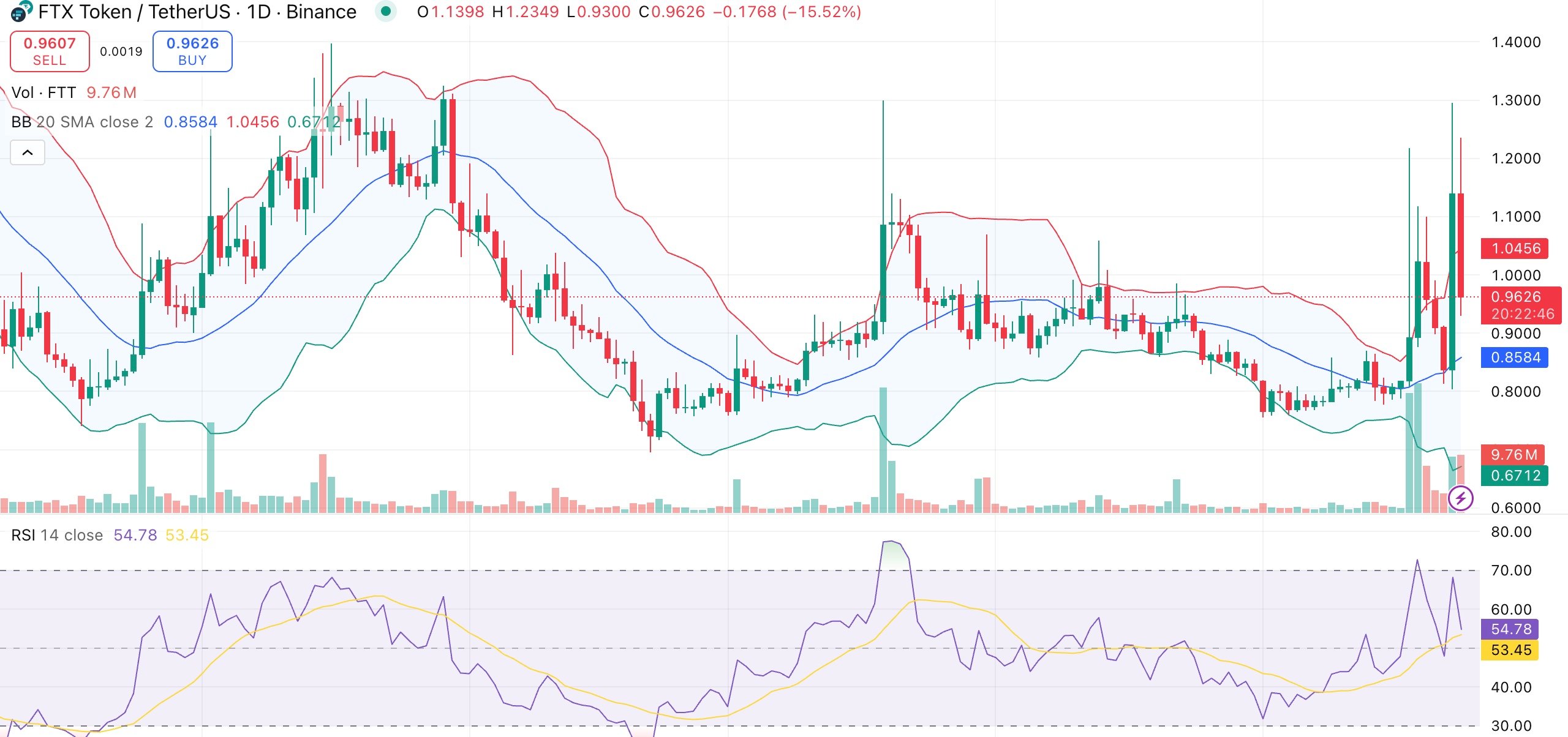 FTT price surges 30% following “gm” tweet from Sam Bankman-Fried’s account - 1