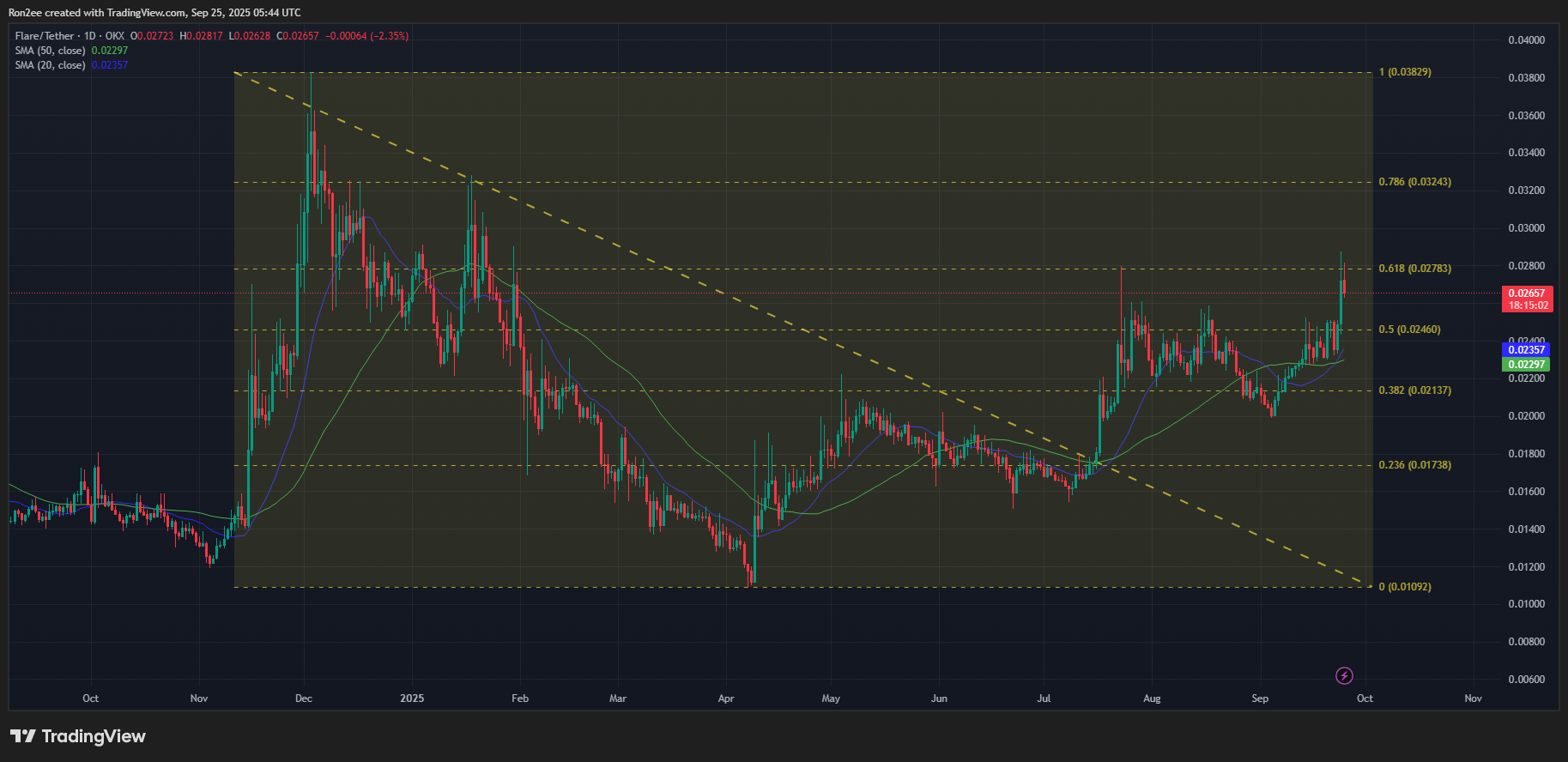 FLR price confirmed a bullish crossover of the 20-day and 50-day SMAs on the daily chart.