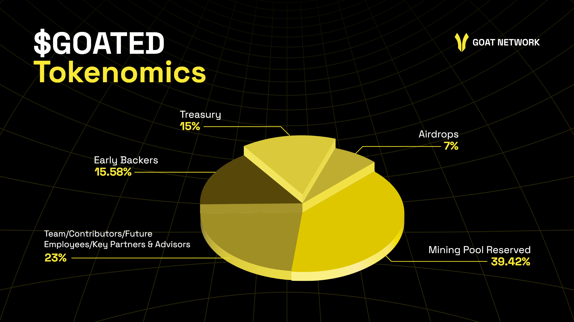 GOAT Foundation's native token, $GOATED, will mainly be used for the ecosystem's reward pool and governance | Source: GOAT Network