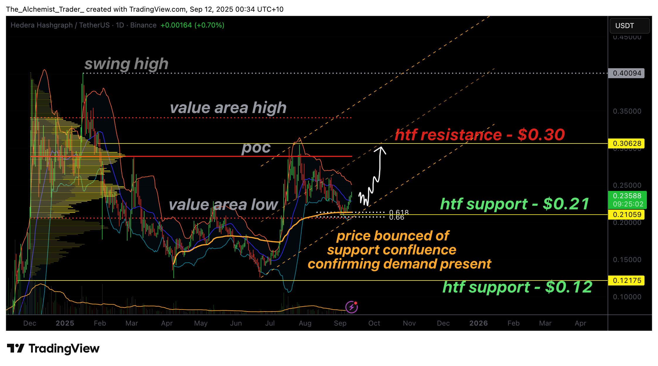 HBAR price holds support at $0.21 as funding rates remains bullish - 2
