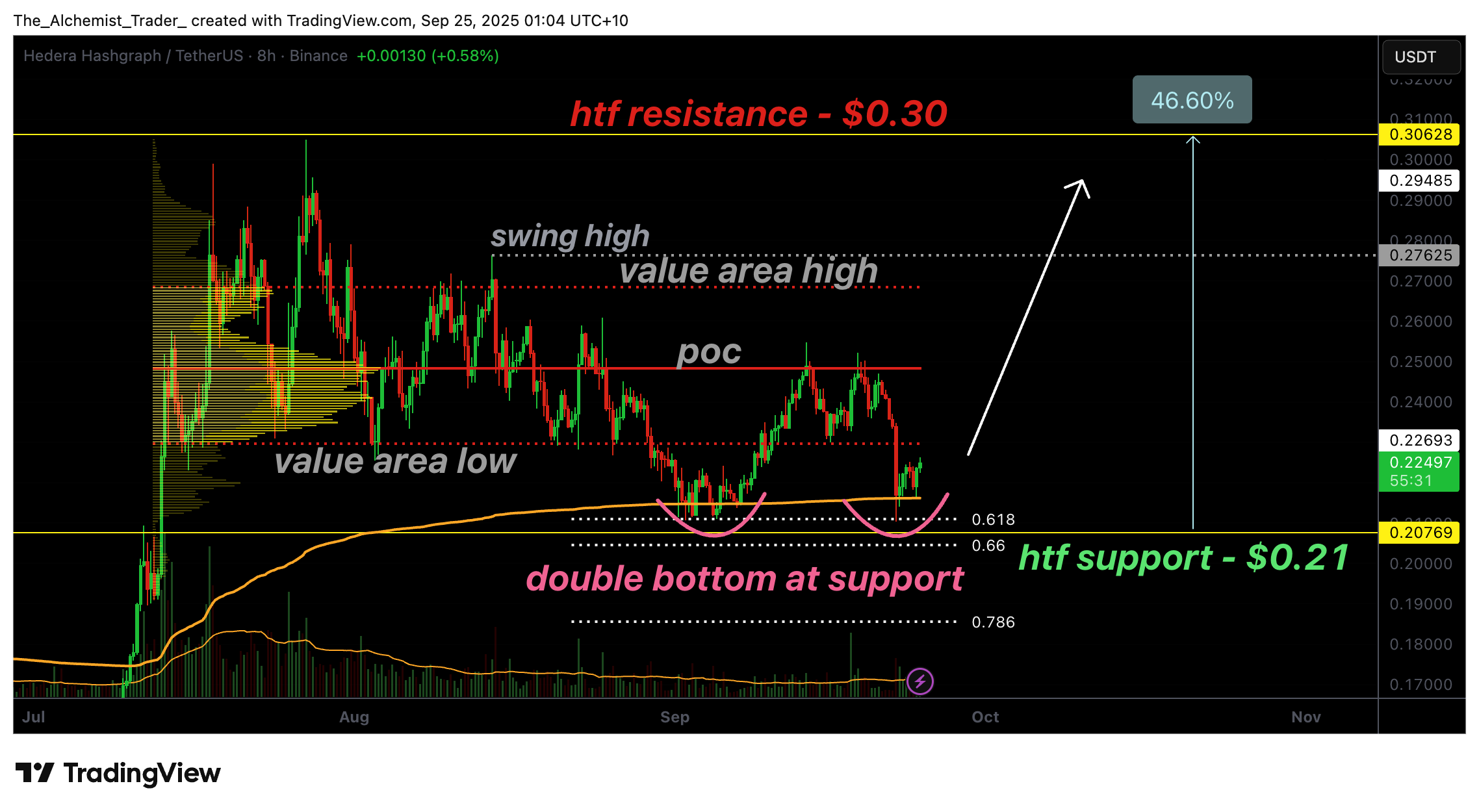 Hedera Hashgraph price forms a double bottom at support as Open Interest resets - 1