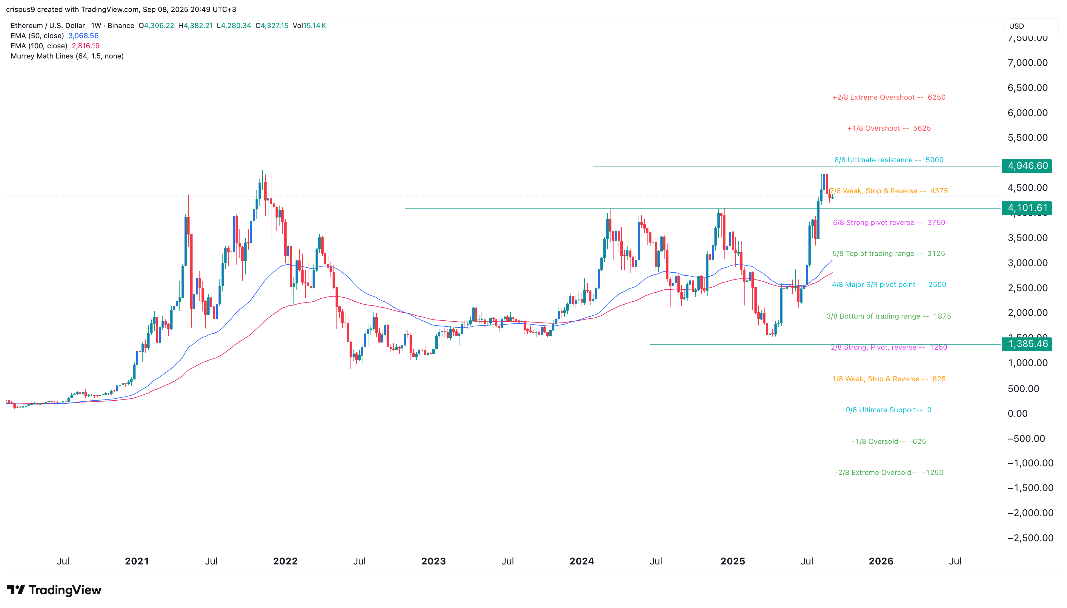 Ethereum price chart