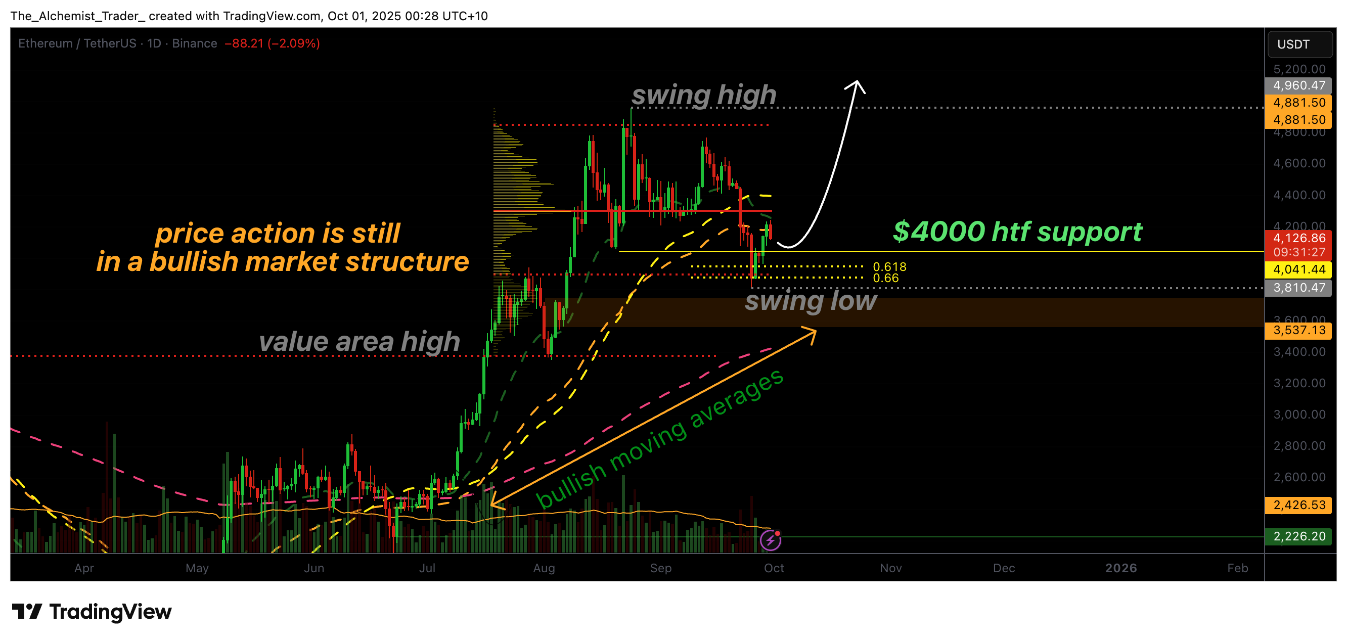 Here's why Ethereum price reclaimed key $4k support - 1