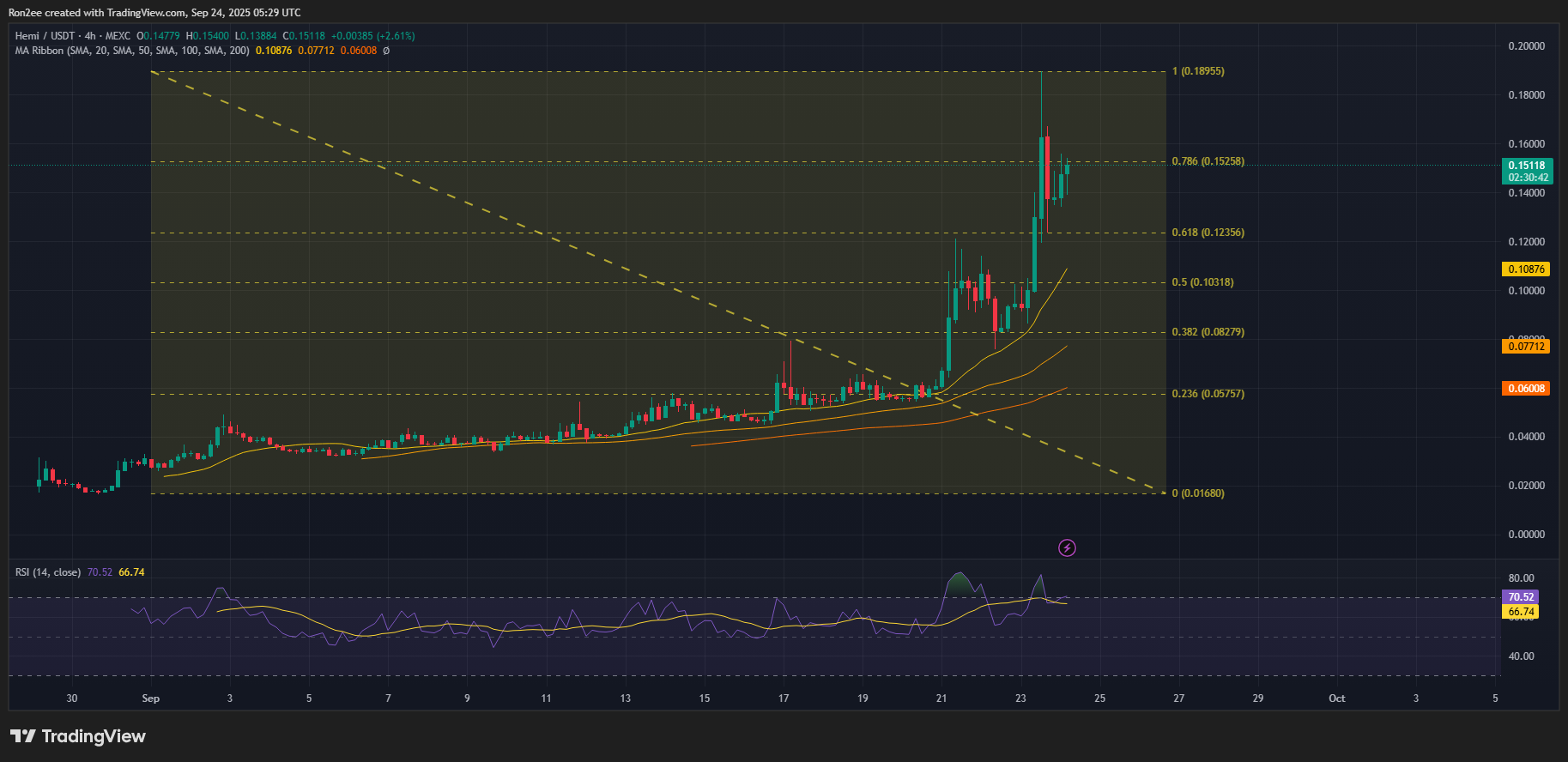 HEMI price and RSI chart.