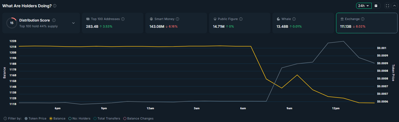 Balance on exchanges dropped after the listings.