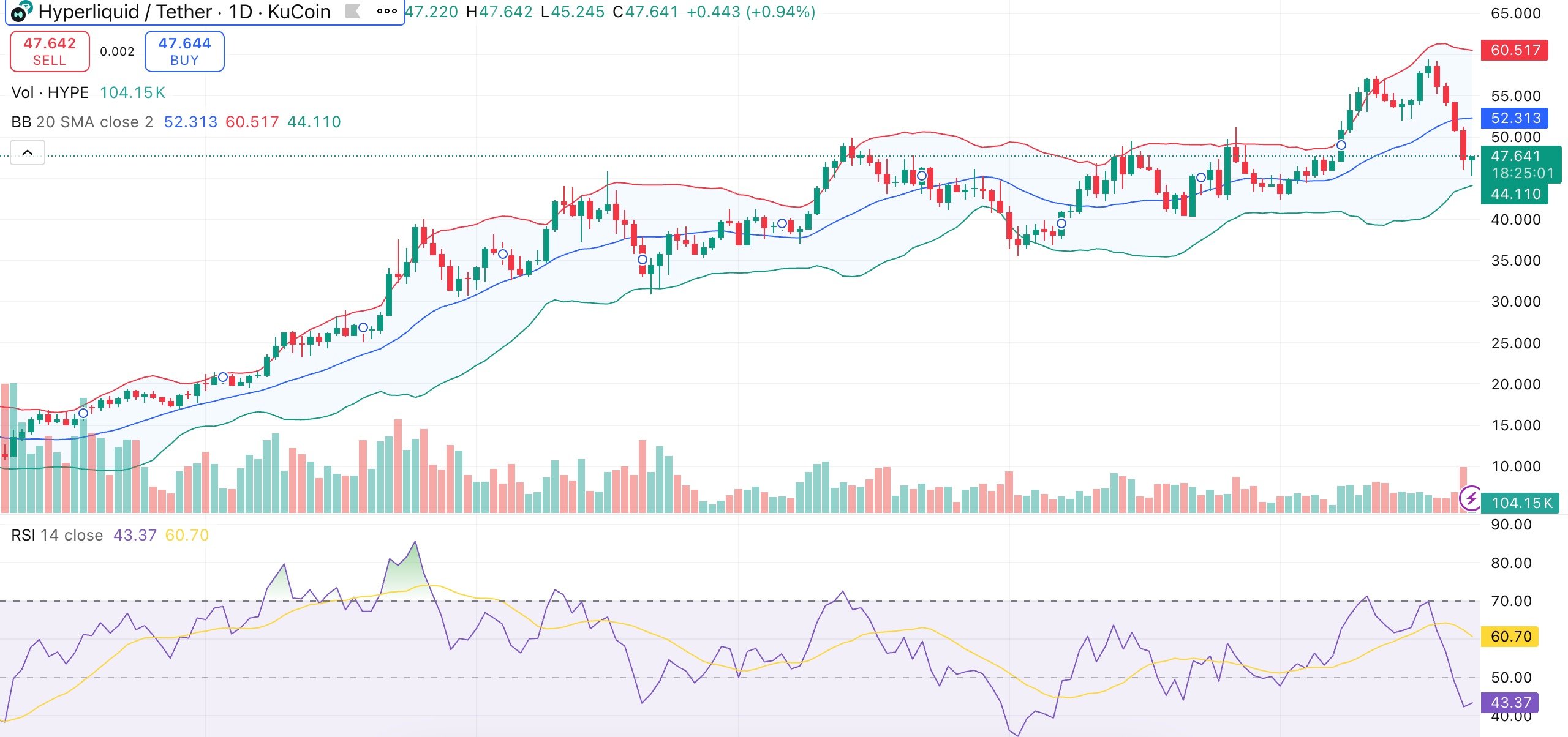 Hyperliquid price targets strong rebound as community proposes 45% supply reduction  - 1