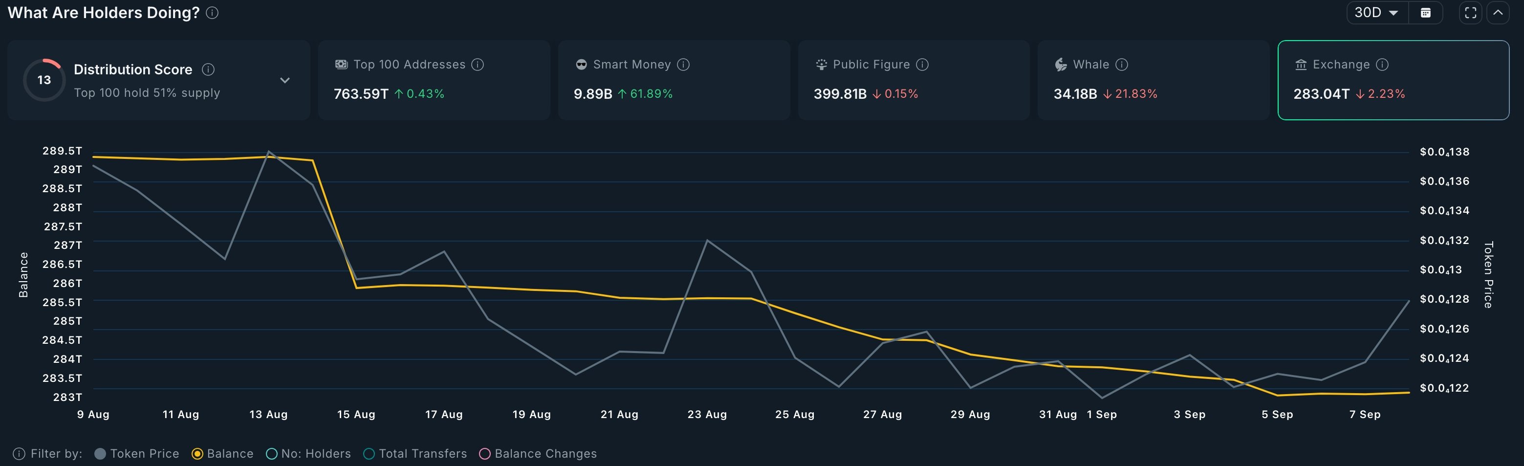 SHIB exchange balances