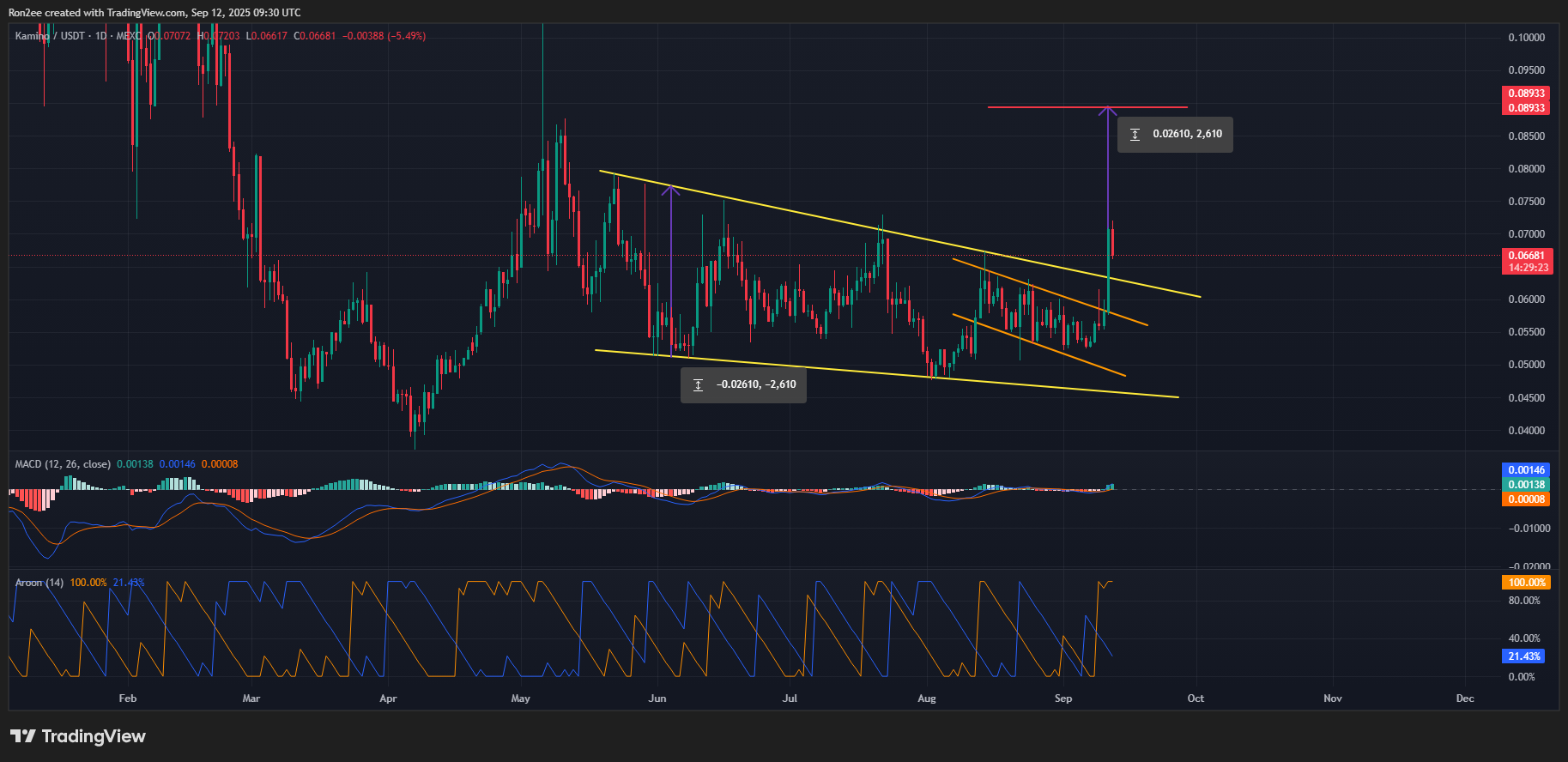 KMNO price has confirmed a breakout from a parallel channel pattern and a broader falling wedge on the daily chart.