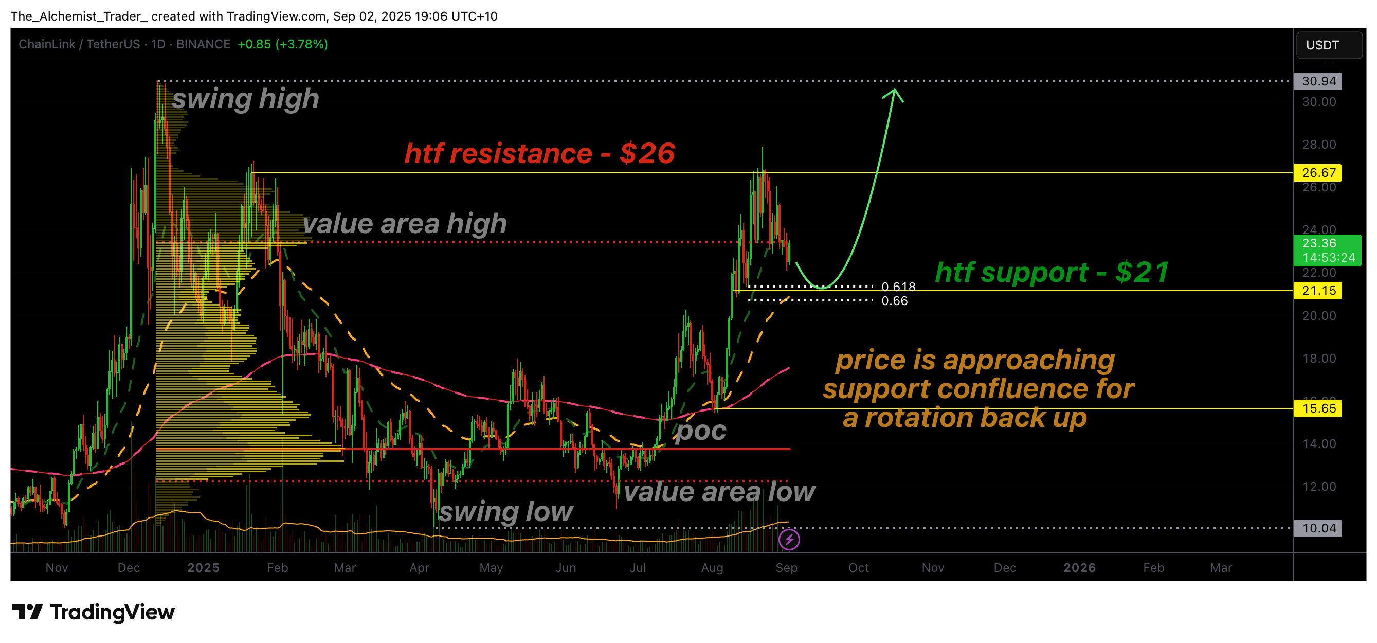Chainlink price analysis: LINK faces key test at $21 Fibonacci confluence - 1