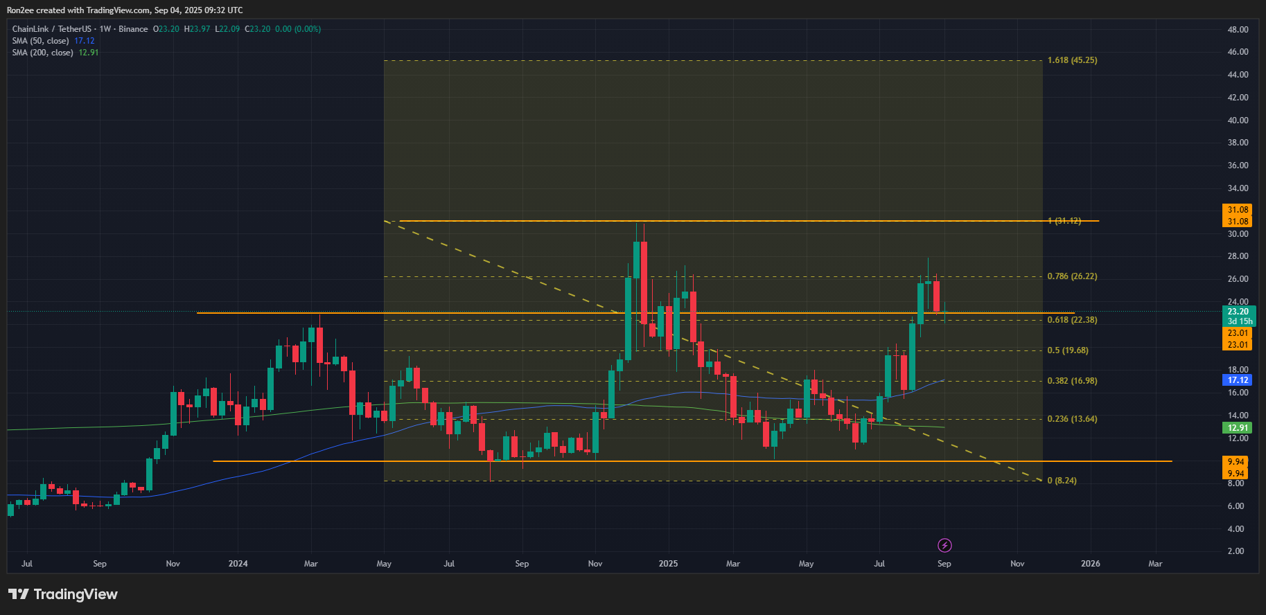 LINK price eyes a breakout from a multi-year double bottom pattern on the weekly chart.