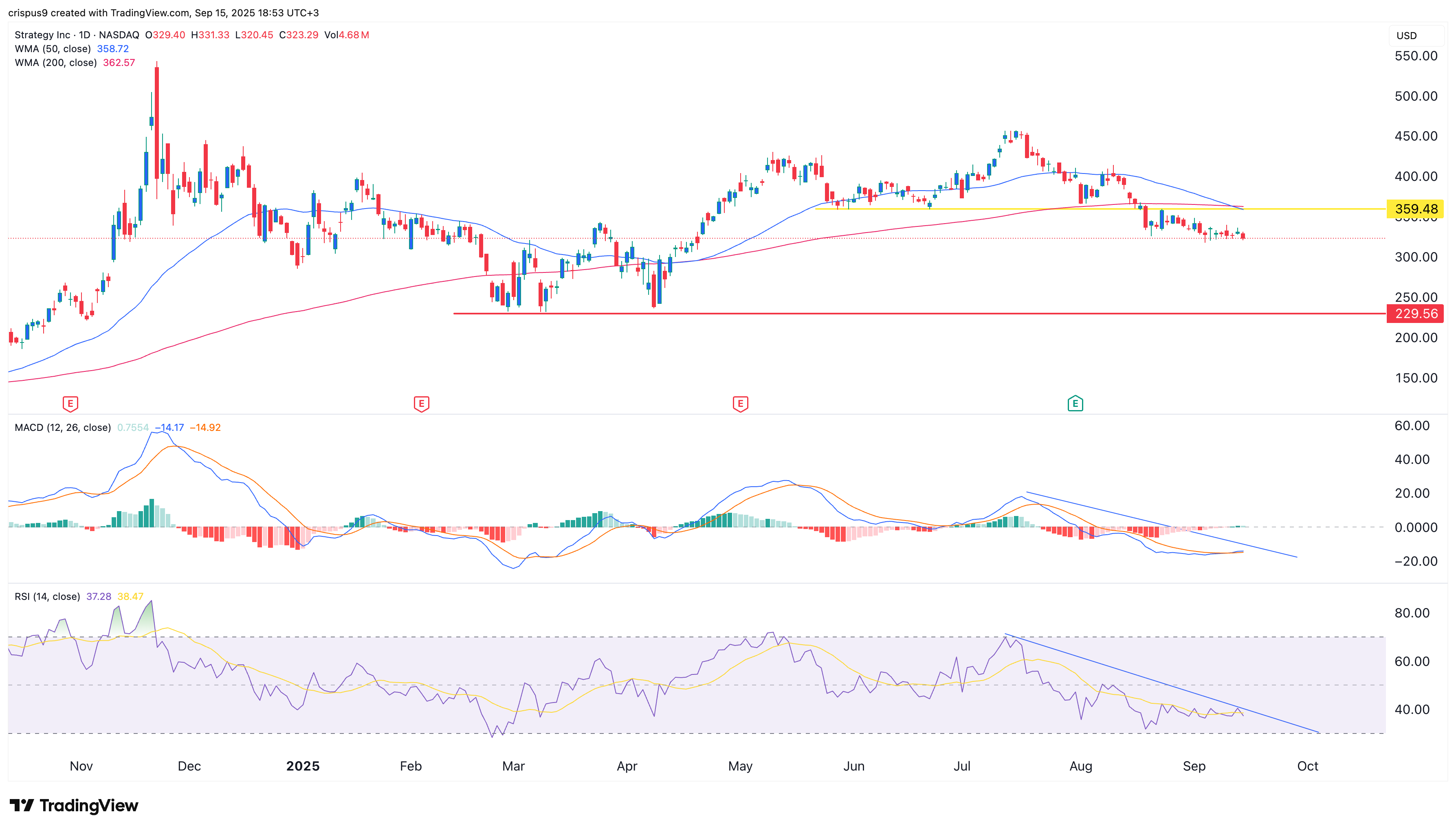 Strategy stock price chart