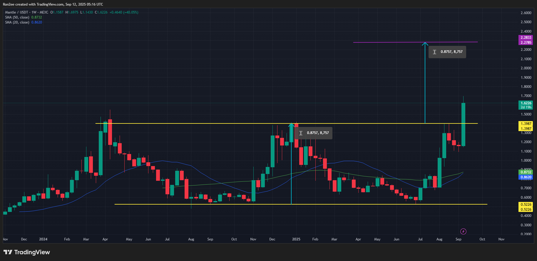 Mantle price forms a double bottom pattern on the weekly chart with a potential short-term golden cross also at play.