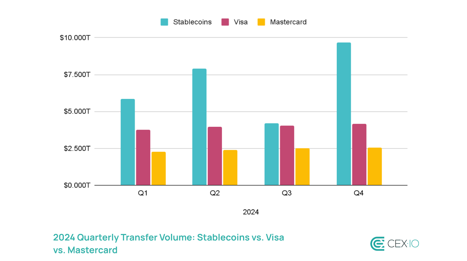 Stablecoin transaction volume has surpassed Mastercard's | Source: CEX.io