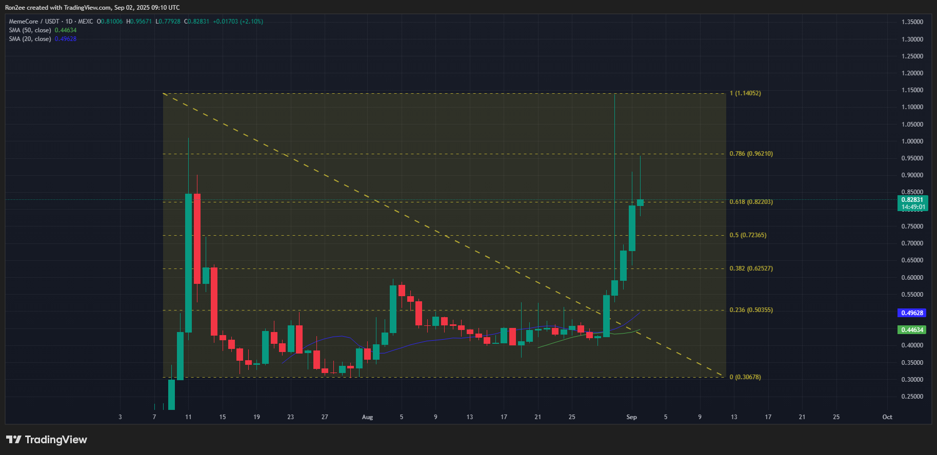 MemeCore crypto confirmed a short-term golden cross on the daily chart.