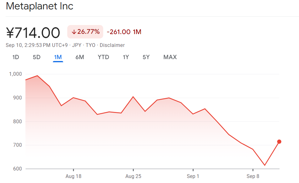 Metaplanet's stock price has fallen from its peak last month by more than 25% | Source: Google Finance