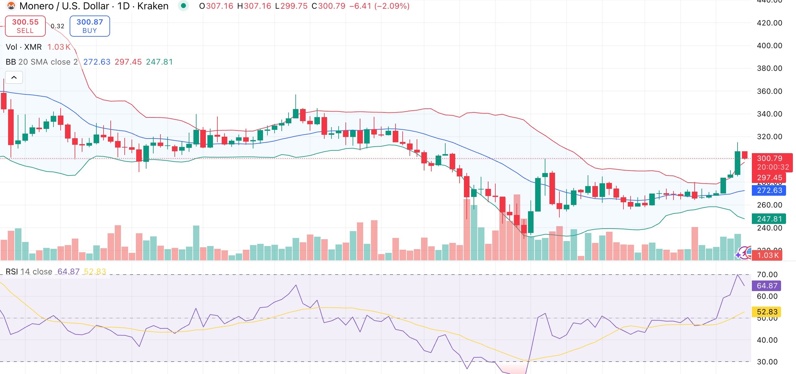Monero price holds $300 support despite block reorganization concerns - 1