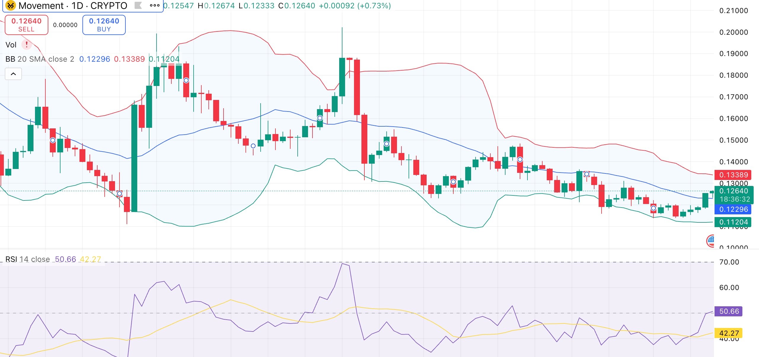 Movement price gains 7% but $6M token unlock could threaten rally - 1