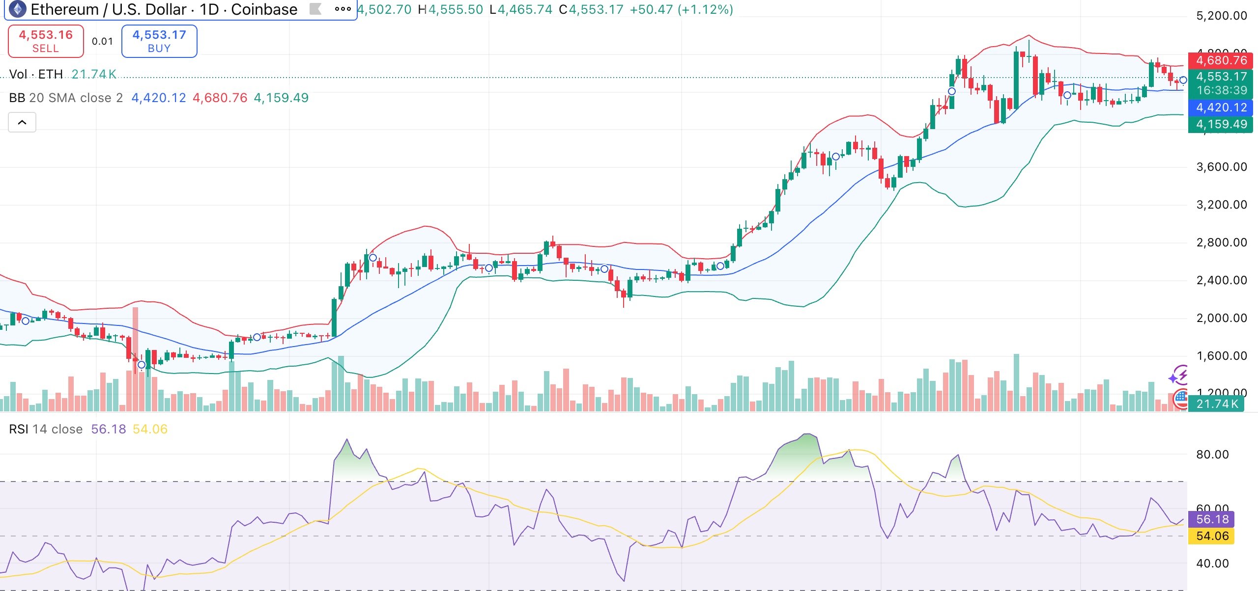 Ethereum price outlook: On-chain strength backs bullish case as analyst eyes $6000 target - 1