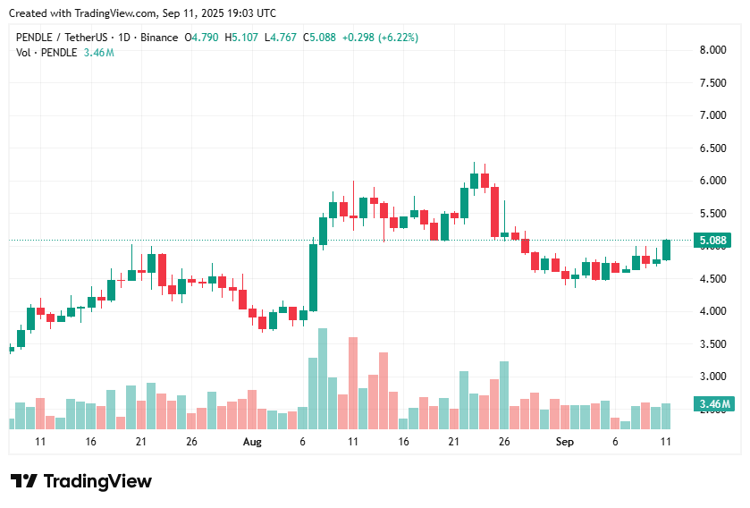 PENDLE price breaks above $5 as volume spikes 35% - 1