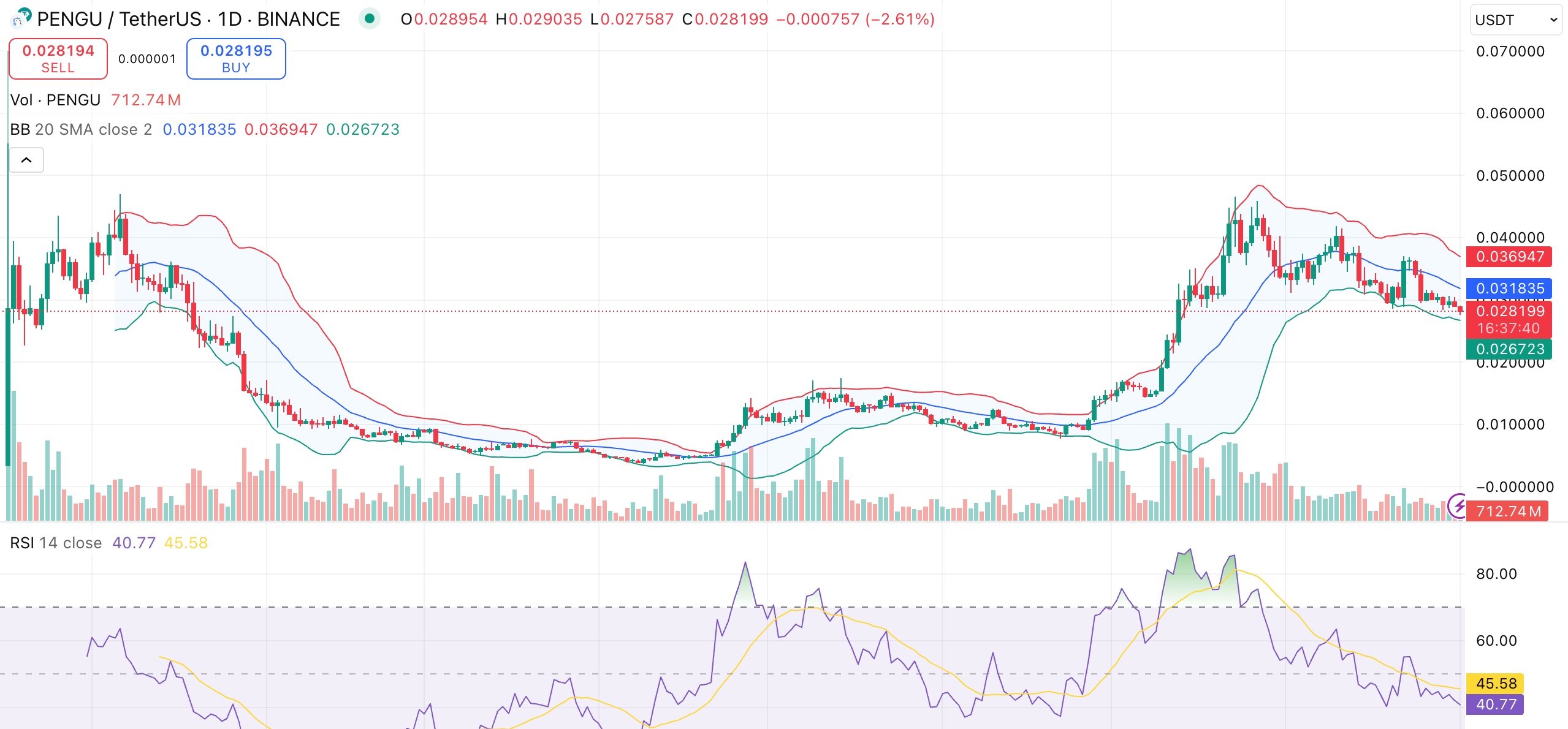 PENGU price slides 35% from local top, analyst eyes next leg higher in September - 1