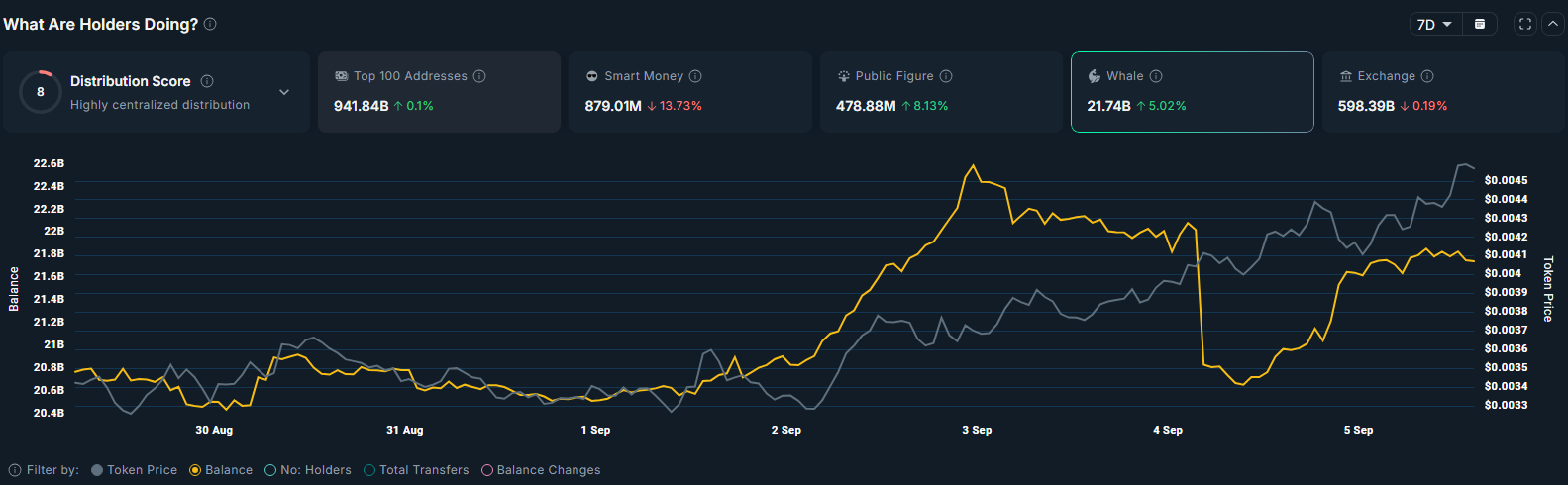 Whales and public figures increased their holdings over the past 7 days.