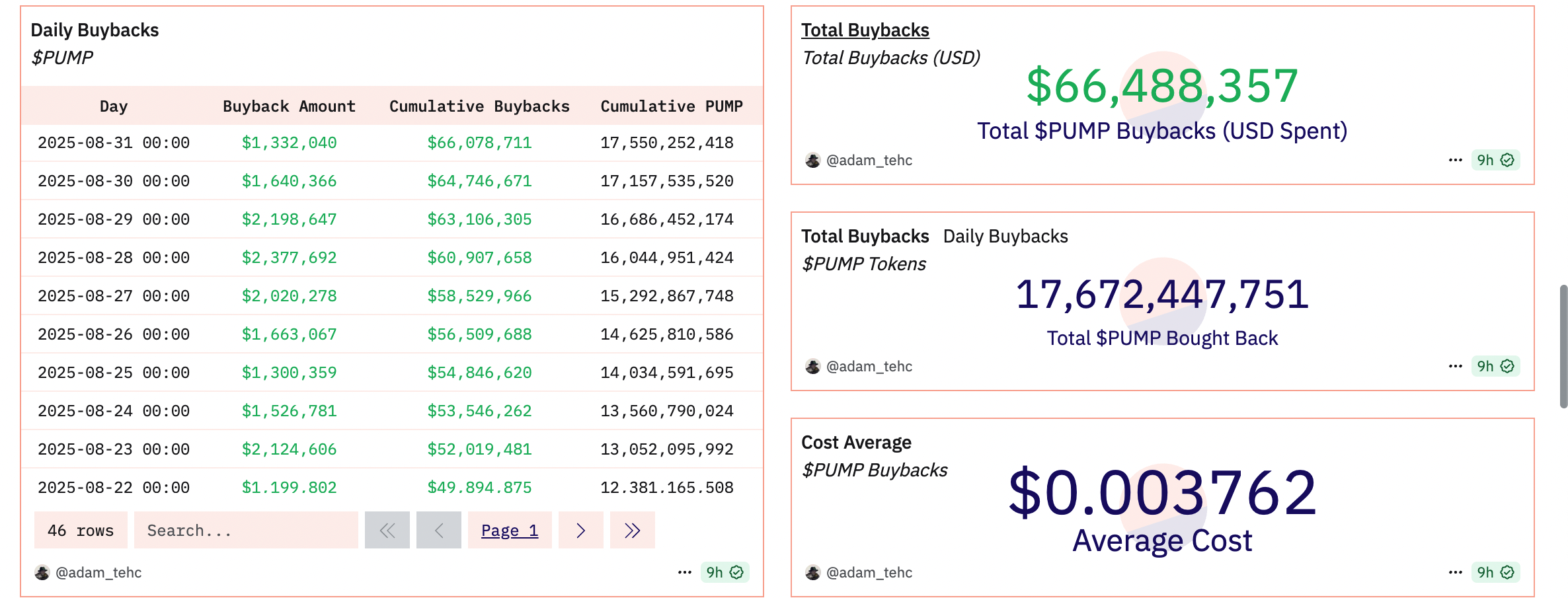 Image showing total PUMP buybacks as of September 2, 2025.